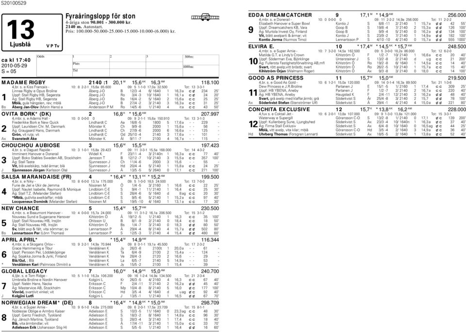 500 Tot: 13 3-3-1 Linnea Rigy e Opus Broline Åerg J-O B 12/3-4 6/ 1640 1 16,3 a cx 234 25 Uppf: Stall Rigy B, Segersta Åerg J-O Ro 3/4-3 10/ 1640 1 16,1 a cx 24 20 1 Äg: Stall Rigy B, Segersta Åerg