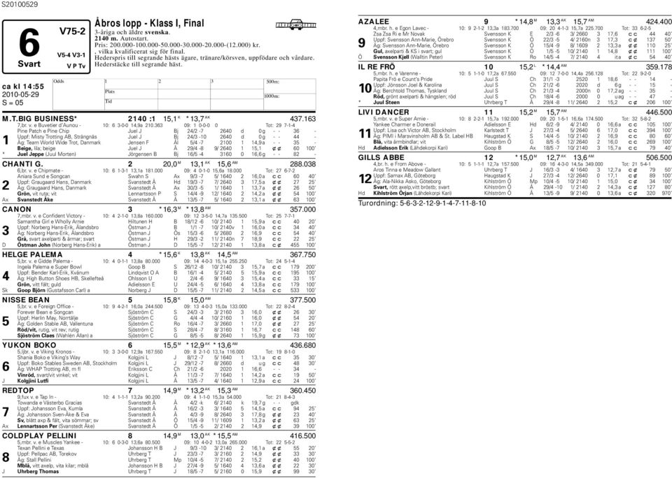 363 09: 1 0-0-0 0 Tot: 29 7-1-4 Pine Patch e Pine Chip Juel J Bj 24/2-7 2640 d 0 g - - 36 - Uppf: Misty Trotting AB, Strängnäs Juel J Bj 24/3-10 2640 d 0 g - - 44-1 Äg: Team World Wide Trot, Danmark