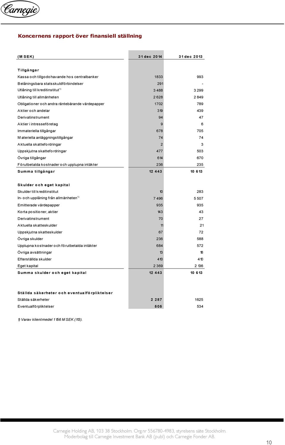 intresseföretag 9 6 Immateriella tillgångar 678 705 M ateriella anläggningstillgångar 74 74 Aktuella skattefordringar 2 3 Uppskjutna skattefordringar 477 503 Övriga tillgångar 614 670 Förutbetalda