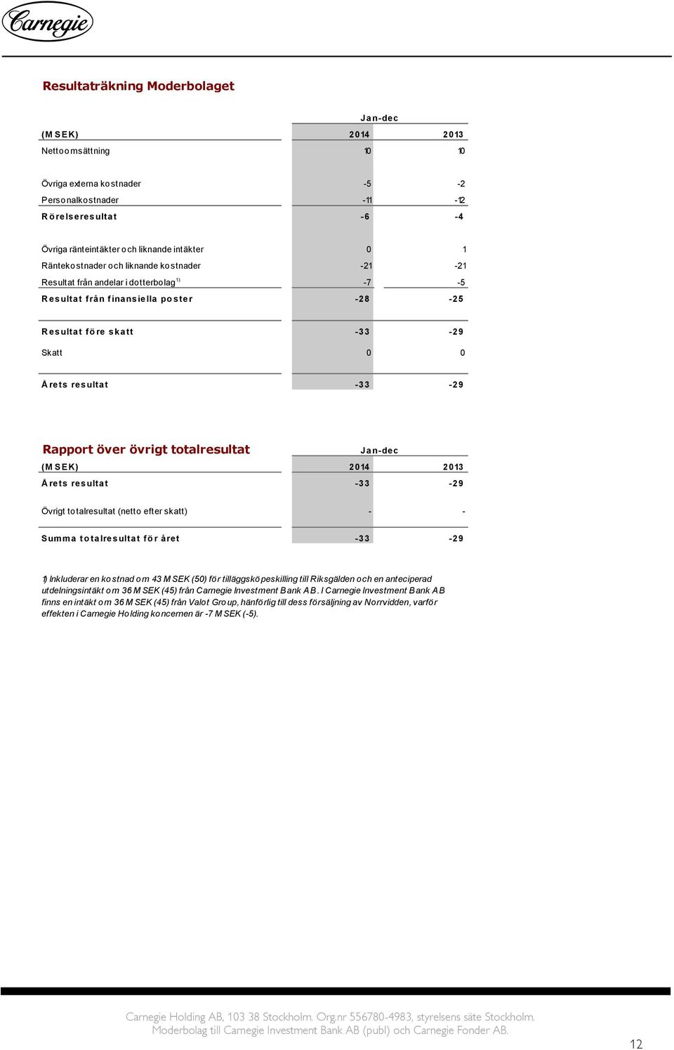 Rapport över övrigt totalresultat Jan-dec (M SEK) 2014 2013 Å rets resultat -33-29 Övrigt totalresultat (netto efter skatt) - - Summa to talresultat fö r året -33-29 1) Inkluderar en kostnad om 43 M