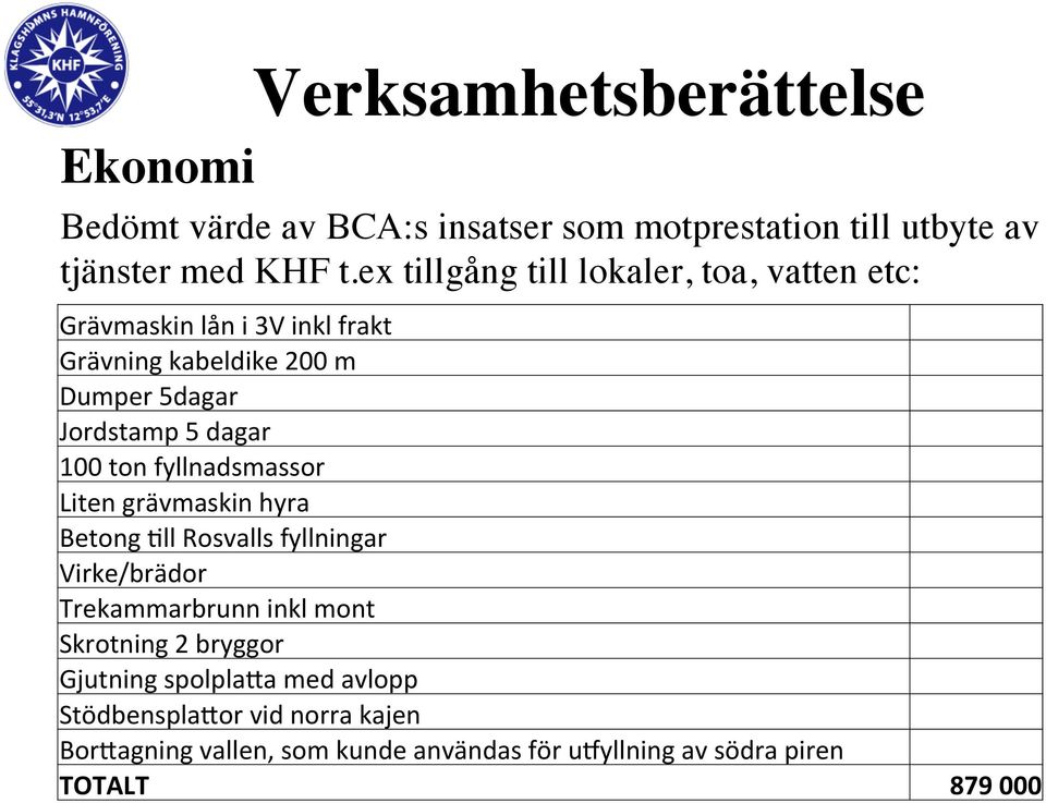 dagar 100 ton fyllnadsmassor Liten grävmaskin hyra Betong *ll Rosvalls fyllningar Virke/brädor Trekammarbrunn inkl mont Skrotning