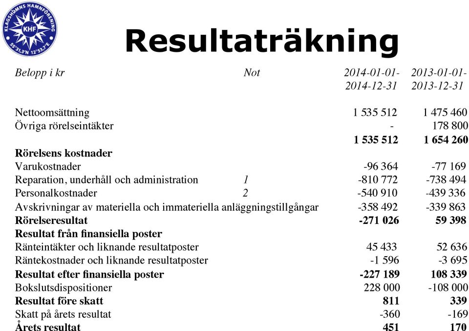 anläggningstillgångar -358 492-339 863 Rörelseresultat -271 026 59 398 Resultat från finansiella poster Ränteintäkter och liknande resultatposter 45 433 52 636 Räntekostnader och