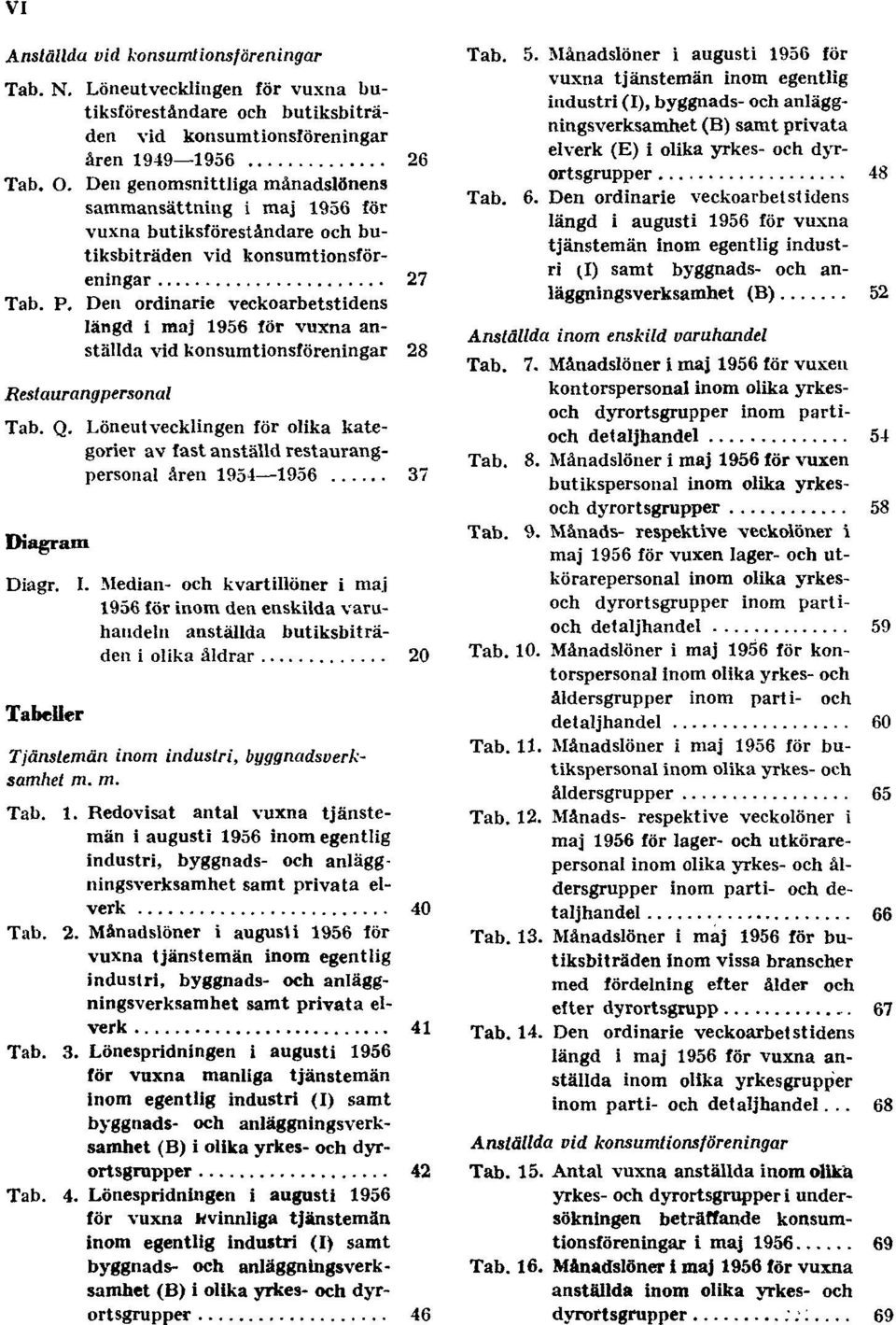 Den ordinarie veckoarbetstidens längd i maj 1956 för vuxna anställda vid konsumtionsföreningar 28 Restaurangpersonal Tab. Q.