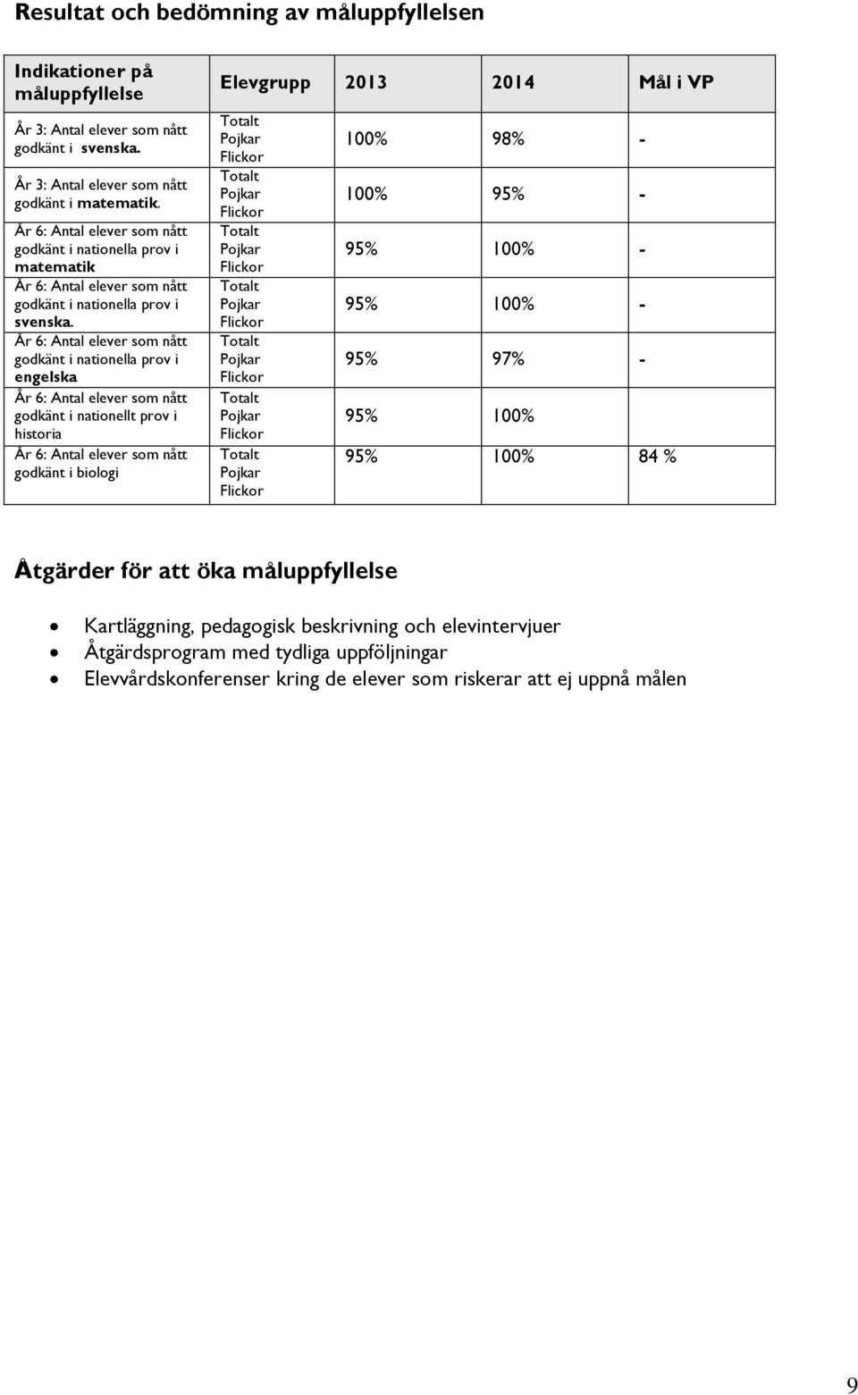 År 6: Antal elever som nått godkänt i nationella prov i engelska År 6: Antal elever som nått godkänt i nationellt prov i historia År 6: Antal elever som nått godkänt i biologi Elevgrupp 2013 2014 Mål