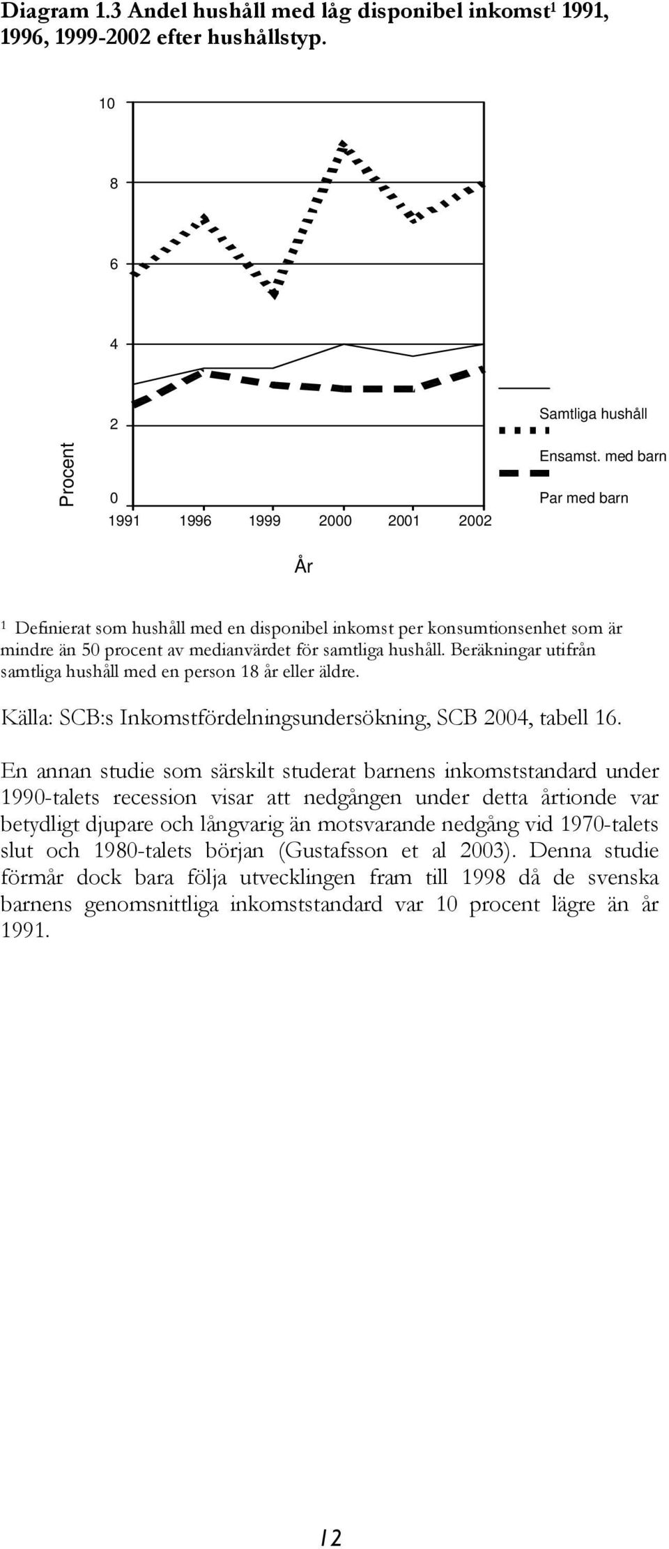 Beräkningar utifrån samtliga hushåll med en person 18 år eller äldre. Källa: SCB:s Inkomstfördelningsundersökning, SCB 2004, tabell 16.