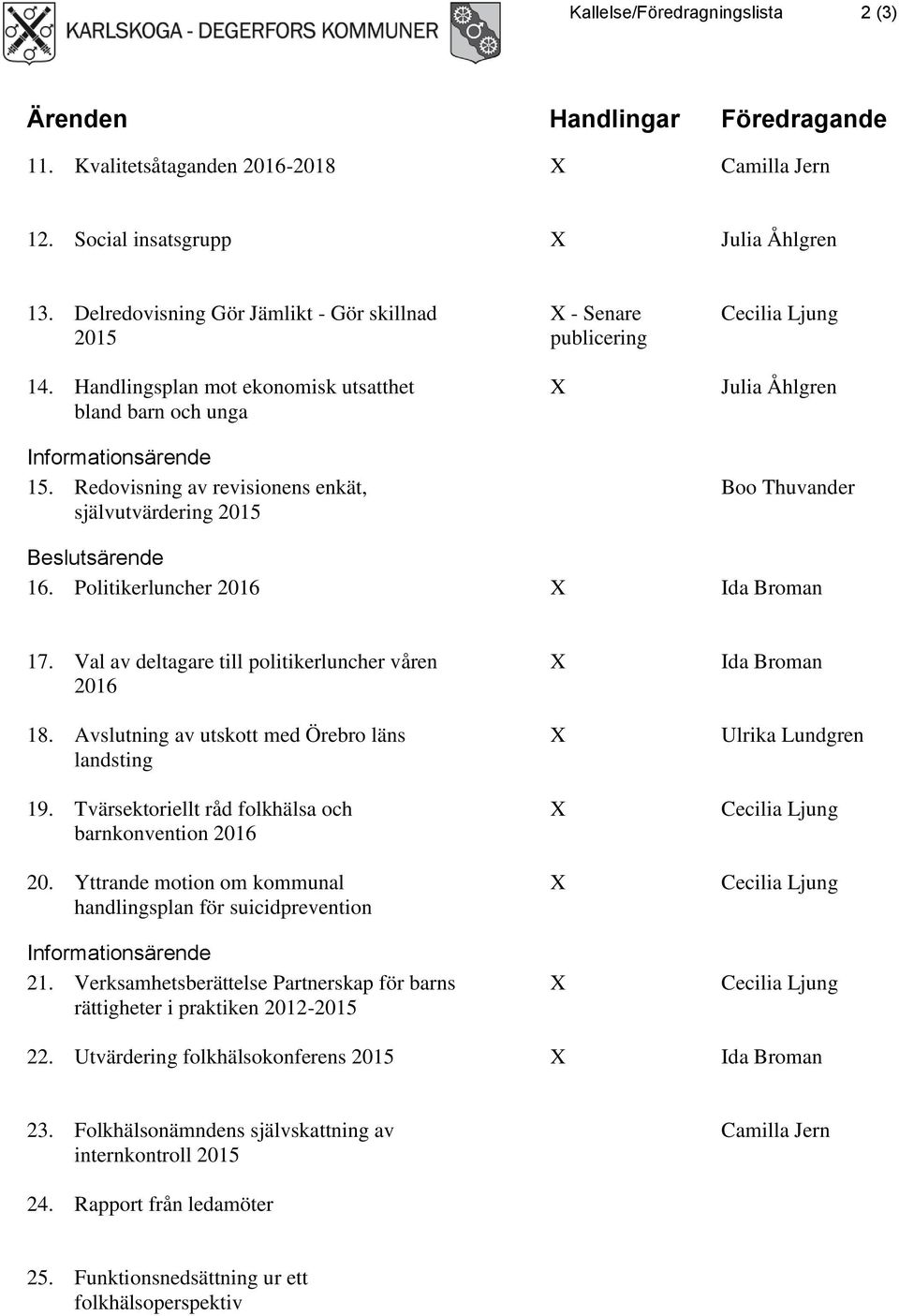 Redovisning av revisionens enkät, självutvärdering X - Senare publicering X Cecilia Ljung Julia Åhlgren Boo Thuvander Beslutsärende 16. Politikerluncher 2016 X Ida Broman 17.