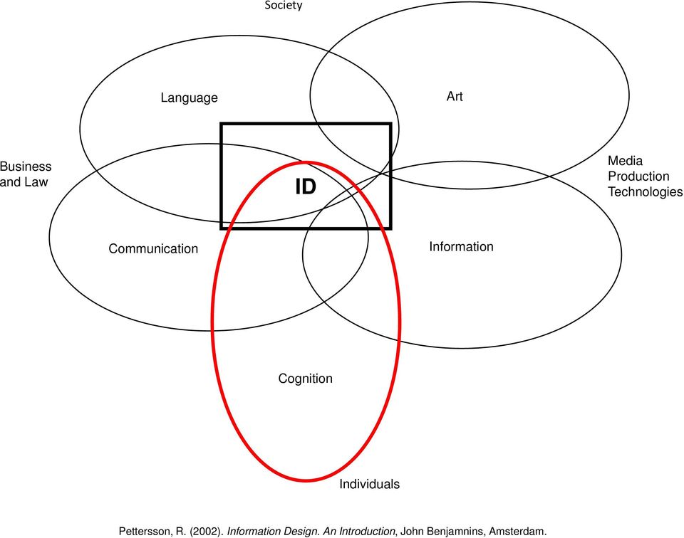 Cognition Individuals Pettersson, R. (2002).