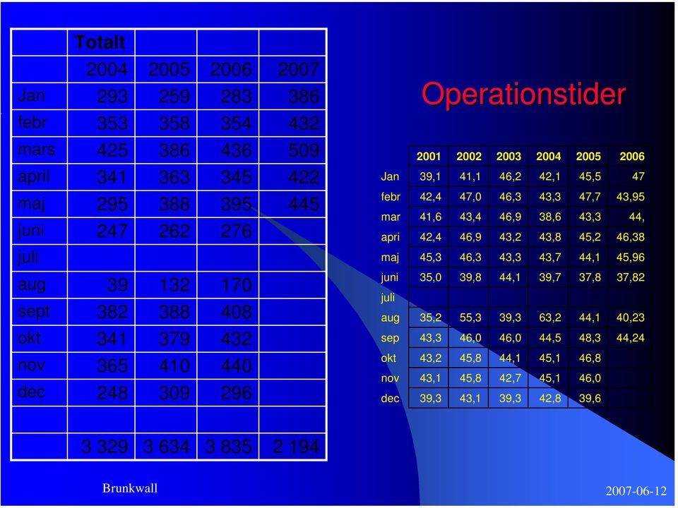 47,7 43,95 mar 41,6 43,4 46,9 38,6 43,3 44, apri 42,4 46,9 43,2 43,8 45,2 46,38 maj 45,3 46,3 43,3 43,7 44,1 45,96 juni 35,0 39,8 44,1 39,7 37,8 37,82 juli aug 35,2