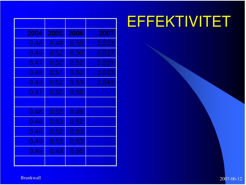 0,52 0,53 0,549 0,47 0,50 0,50 EFFEKTIVITET 0,48 0,53