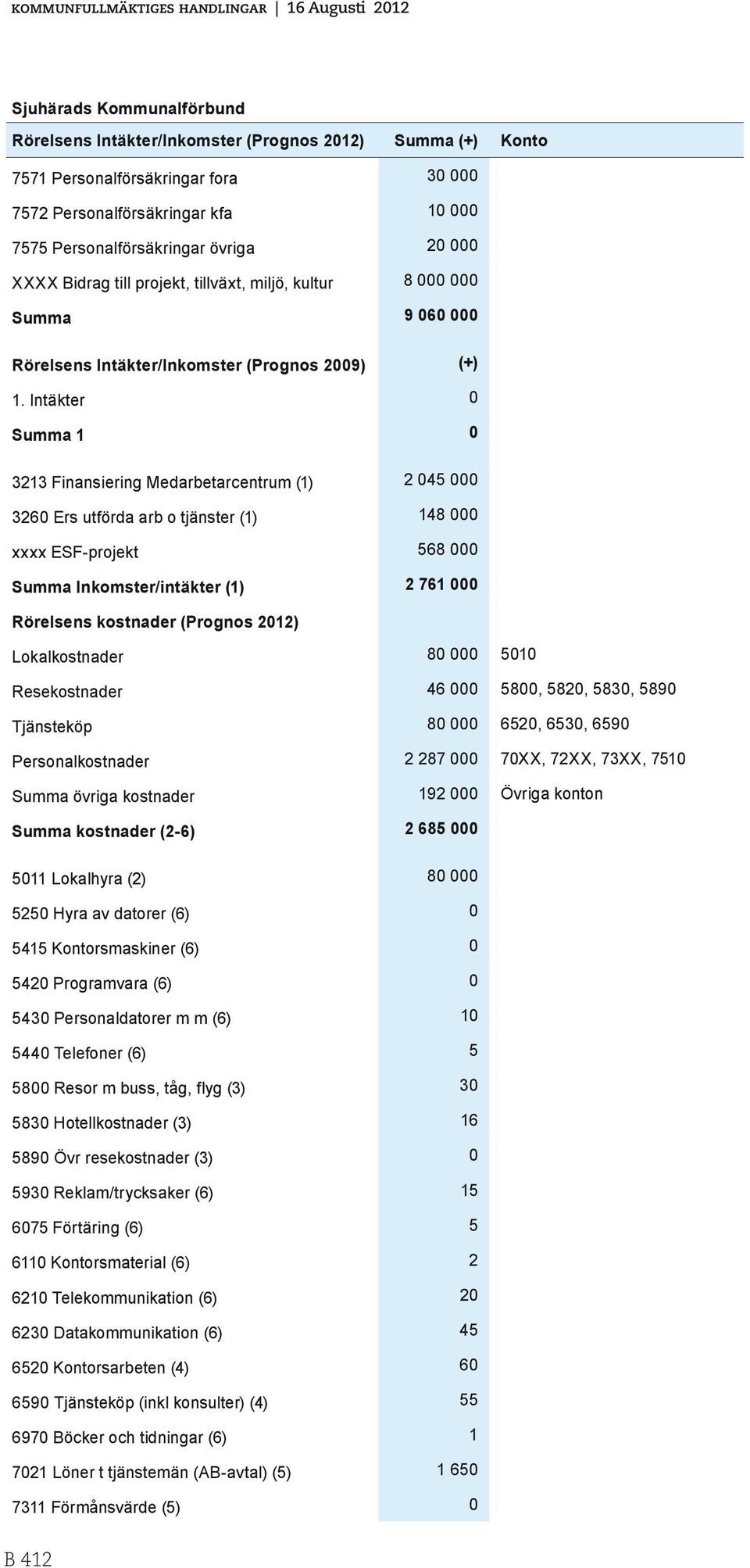 Intäkter 0 Summa 1 0 3213 Finansiering Medarbetarcentrum (1) 2 045 000 3260 Ers utförda arb o tjänster (1) 148 000 xxxx ESF-projekt 568 000 Summa Inkomster/intäkter (1) 2 761 000 Rörelsens kostnader