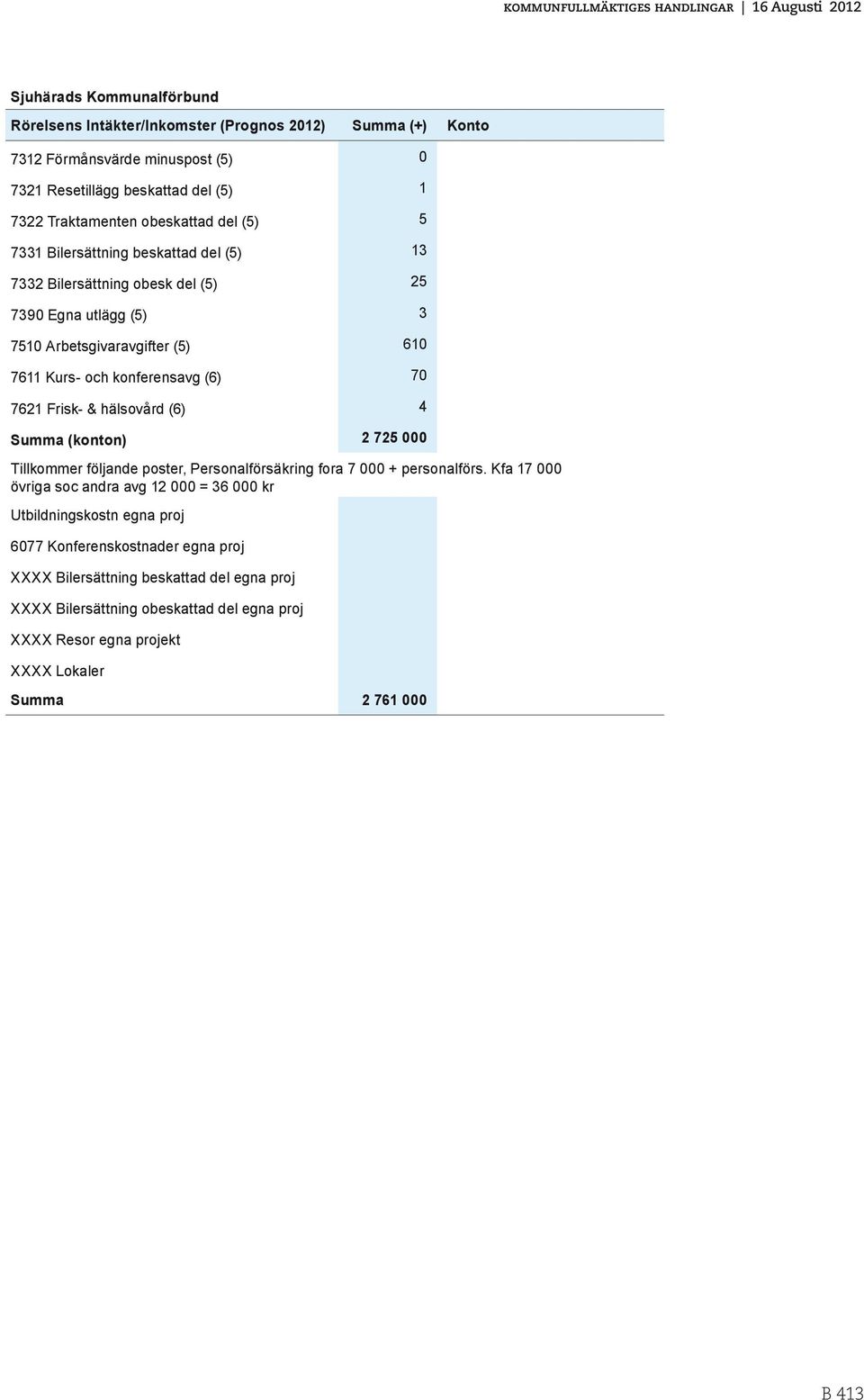 Frisk- & hälsovård (6) 4 Summa (konton) 2 725 000 Tillkommer följande poster, Personalförsäkring fora 7 000 + personalförs.