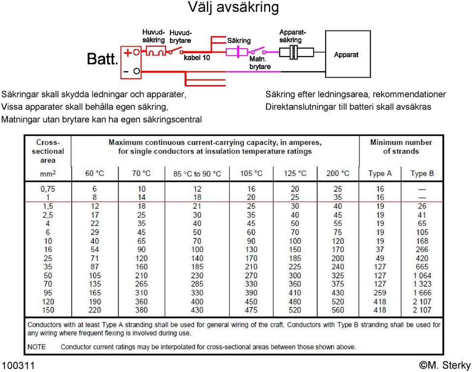 brytare kan ha egen säkringscentral Säkring efter