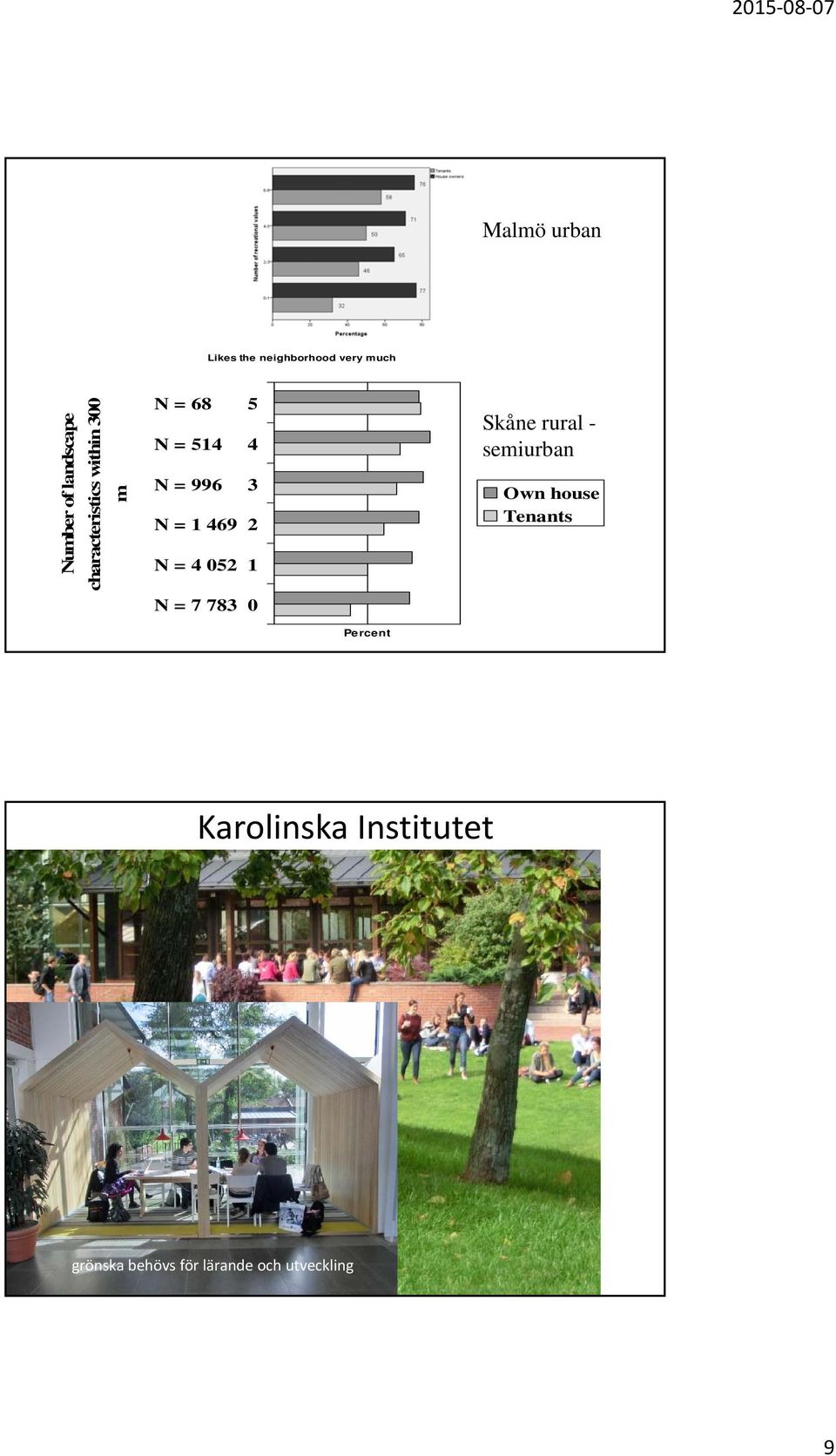 052 1 N = 7 783 0 Percent Skåne rural - semiurban Own house Tenants