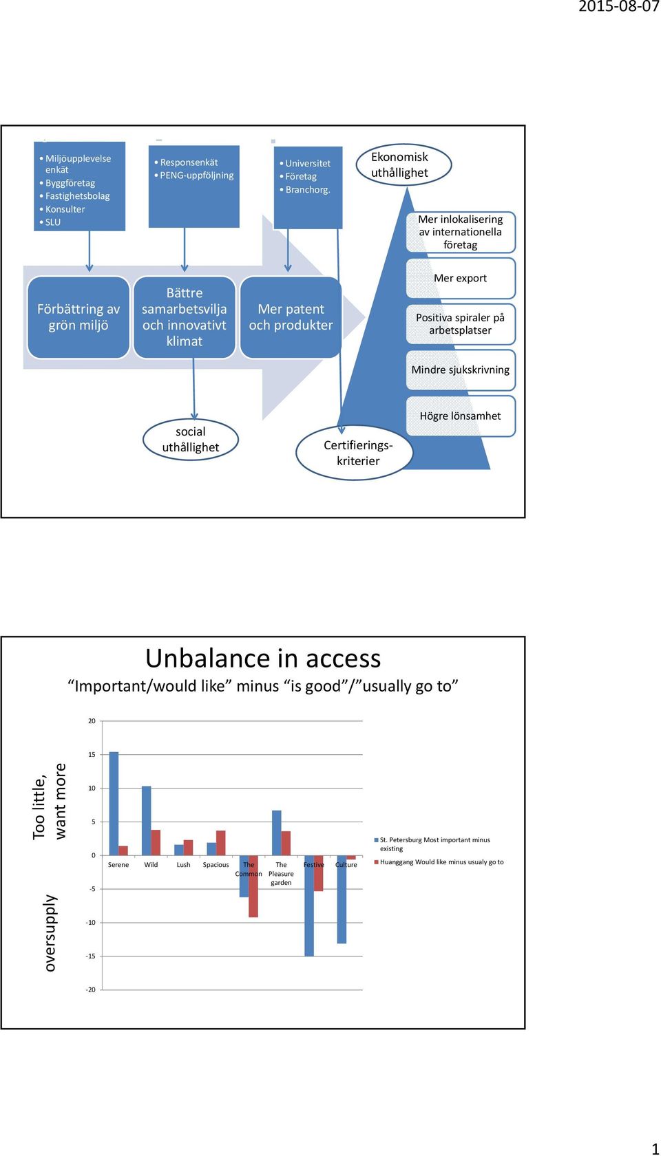 Positiva spiraler på arbetsplatser Mindre sjukskrivning social uthållighet Certifieringskriterier Högre lönsamhet Unbalance in access Important/would like minus is good /