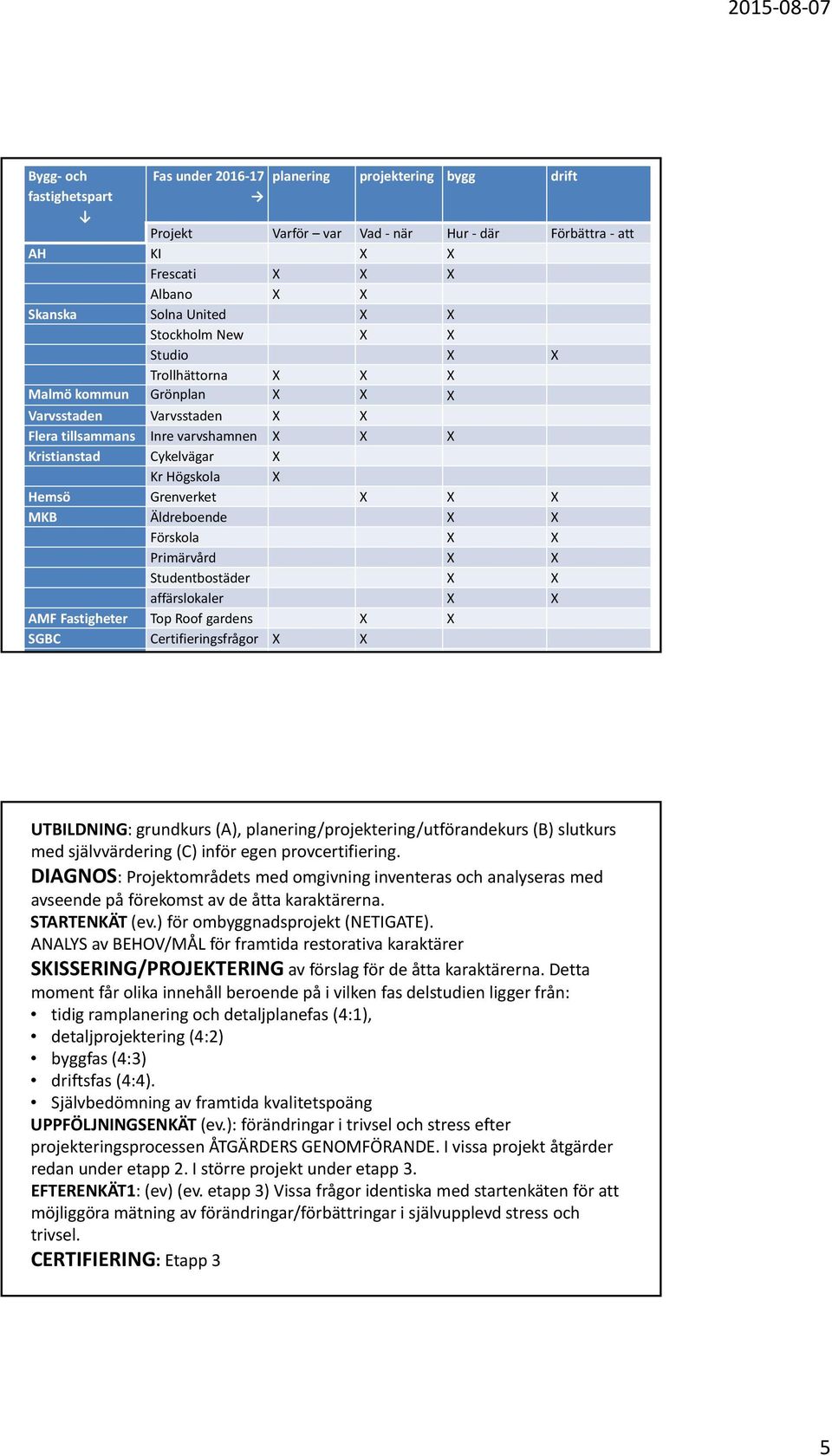 Äldreboende X X Förskola X X Primärvård X X Studentbostäder X X affärslokaler X X AMF Fastigheter Top Roof gardens X X SGBC Certifieringsfrågor X X UTBILDNING: grundkurs (A),