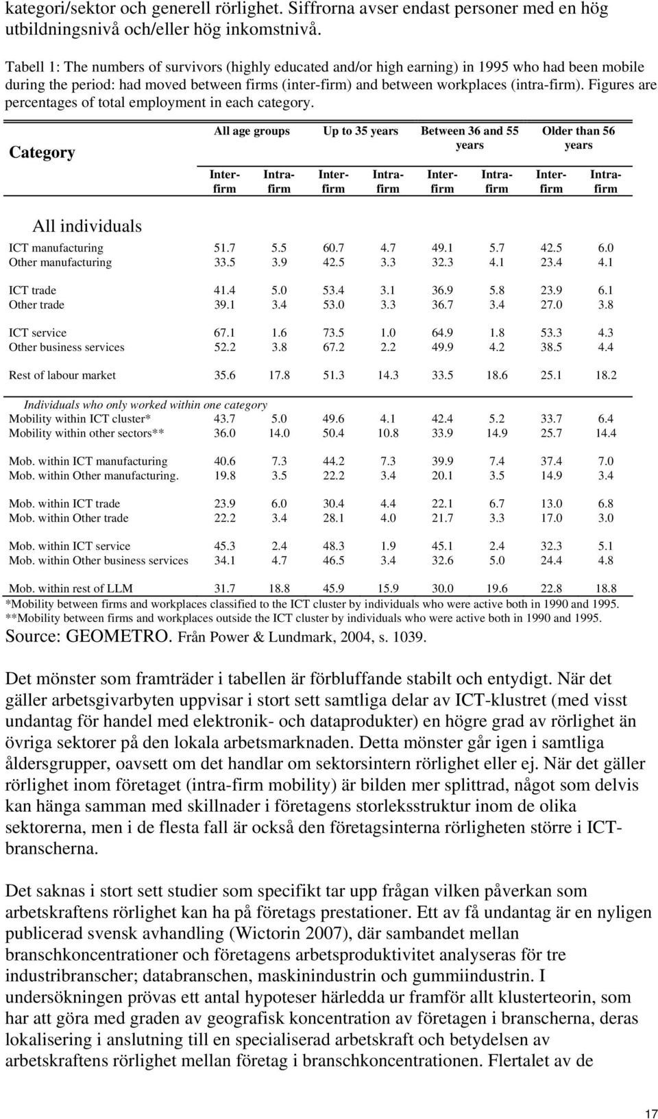 Figures are percentages of total employment in each category.