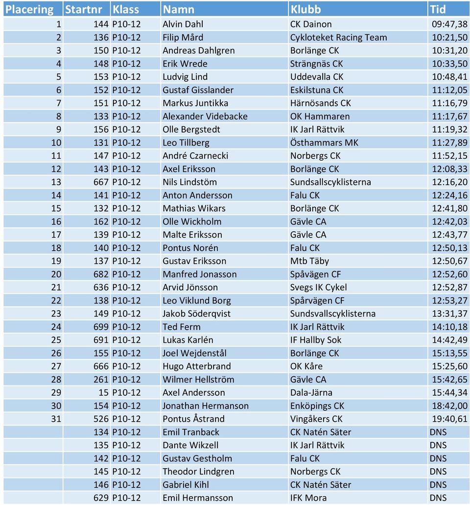 11:17,67 9 156 P10-12 Olle Bergstedt IK Jarl Rättvik 11:19,32 10 131 P10-12 Leo Tillberg Östhammars MK 11:27,89 11 147 P10-12 André Czarnecki Norbergs CK 11:52,15 12 143 P10-12 Axel Eriksson Borlänge