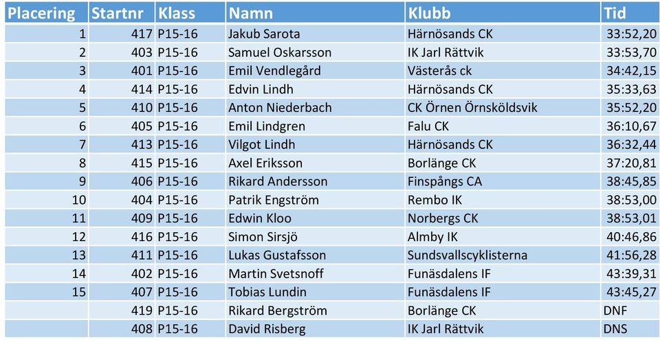 CK 37:20,81 9 406 P15-16 Rikard Andersson Finspångs CA 38:45,85 10 404 P15-16 Patrik Engström Rembo IK 38:53,00 11 409 P15-16 Edwin Kloo Norbergs CK 38:53,01 12 416 P15-16 Simon Sirsjö Almby IK