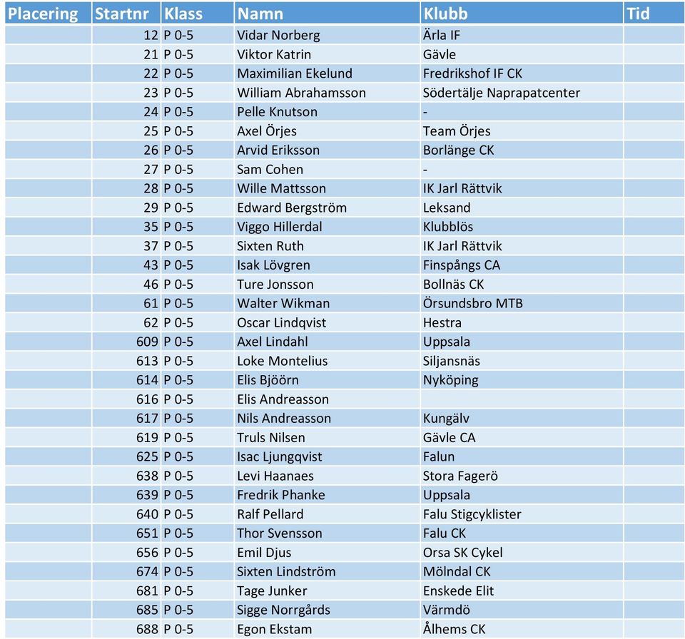 Ruth IK Jarl Rättvik 43 P 0-5 Isak Lövgren Finspångs CA 46 P 0-5 Ture Jonsson Bollnäs CK 61 P 0-5 Walter Wikman Örsundsbro MTB 62 P 0-5 Oscar Lindqvist Hestra 609 P 0-5 Axel Lindahl Uppsala 613 P 0-5