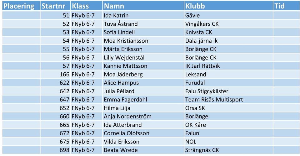 Alice Hampus Furudal 642 FNyb 6-7 Julia Péllard Falu Stigcyklister 647 FNyb 6-7 Emma Fagerdahl Team Risås Multisport 652 FNyb 6-7 Hilma Lilja Orsa SK 660 FNyb 6-7