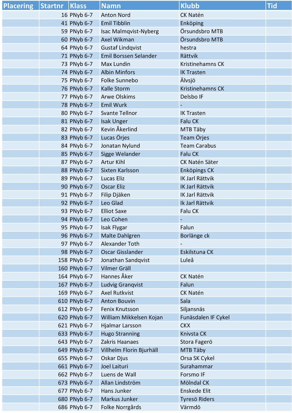 Arwe Olskims Delsbo IF 78 PNyb 6-7 Emil Wurk - 80 PNyb 6-7 Svante Tellnor IK Trasten 81 PNyb 6-7 Isak Unger Falu CK 82 PNyb 6-7 Kevin Åkerlind MTB Täby 83 PNyb 6-7 Lucas Örjes Team Örjes 84 PNyb 6-7