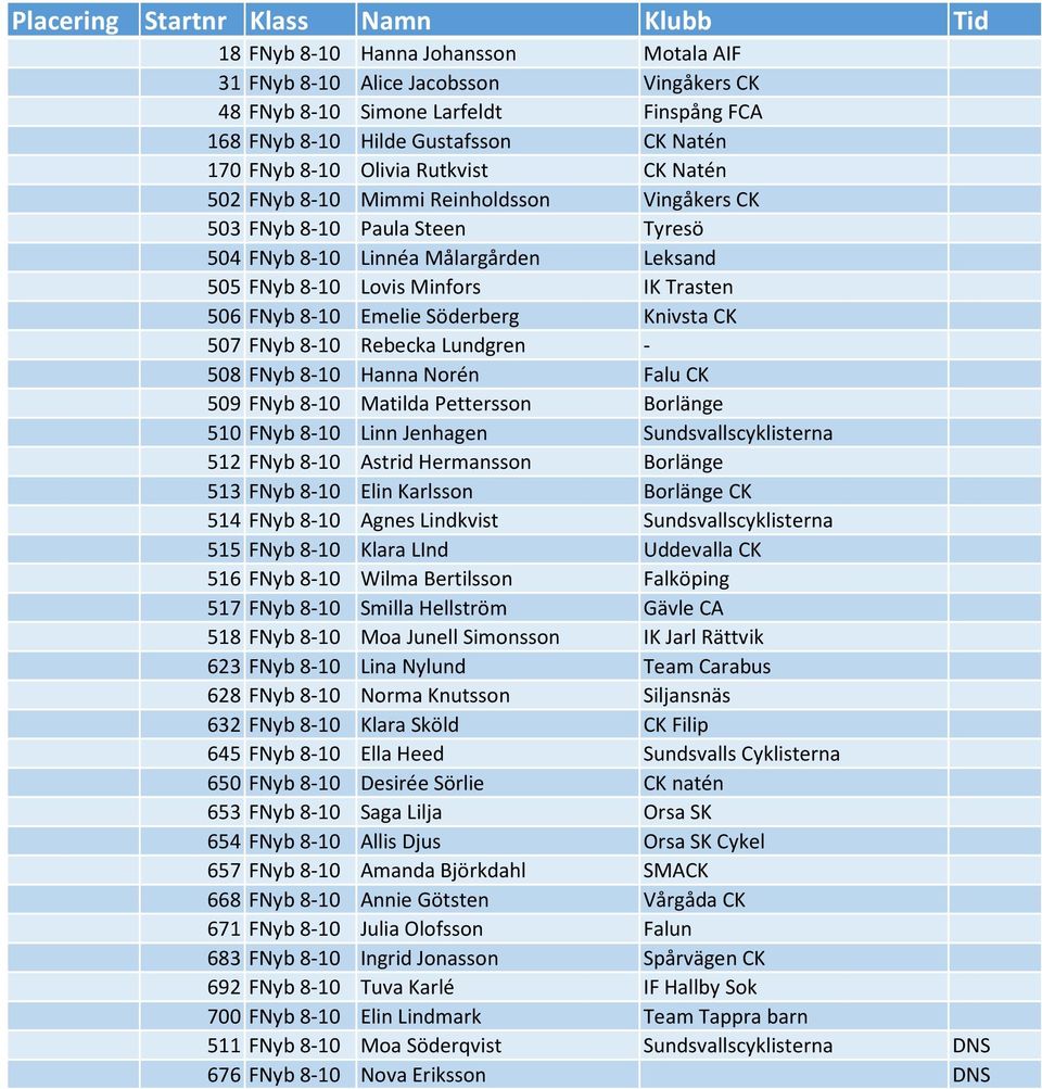 Knivsta CK 507 FNyb 8-10 Rebecka Lundgren - 508 FNyb 8-10 Hanna Norén Falu CK 509 FNyb 8-10 Matilda Pettersson Borlänge 510 FNyb 8-10 Linn Jenhagen Sundsvallscyklisterna 512 FNyb 8-10 Astrid