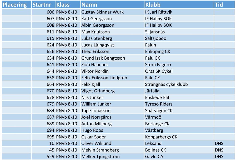 Viktor Nordin Orsa SK Cykel 658 PNyb 8-10 Felix Eriksson Lindgren Falu CK 664 PNyb 8-10 Felix Kjäll Strängnäs cykelklubb 670 PNyb 8-10 Vilgot Grindberg Järfälla 678 PNyb 8-10 Nils Junker Enskede Elit