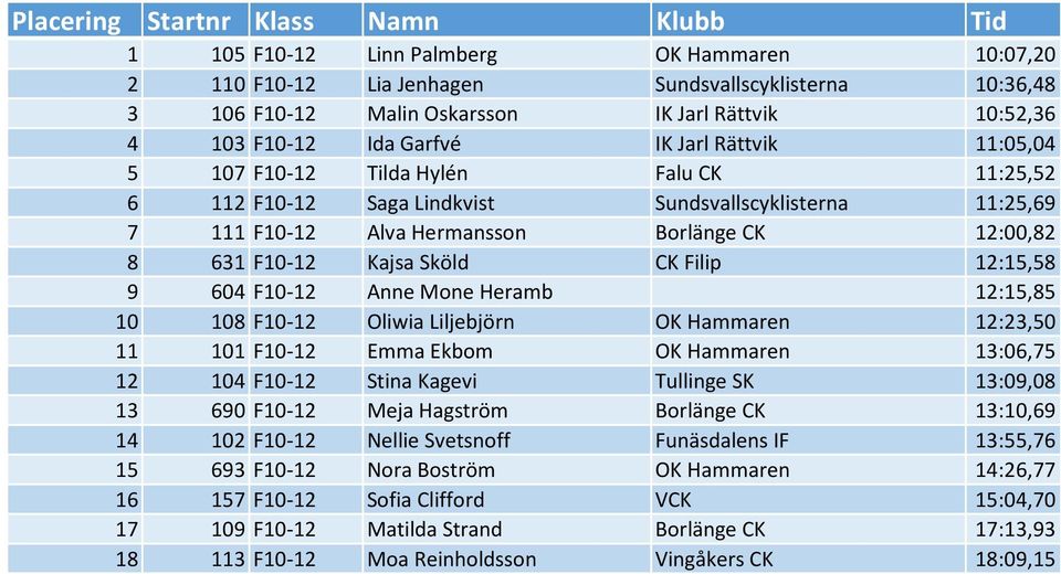 12:15,58 9 604 F10-12 Anne Mone Heramb 12:15,85 10 108 F10-12 Oliwia Liljebjörn OK Hammaren 12:23,50 11 101 F10-12 Emma Ekbom OK Hammaren 13:06,75 12 104 F10-12 Stina Kagevi Tullinge SK 13:09,08 13