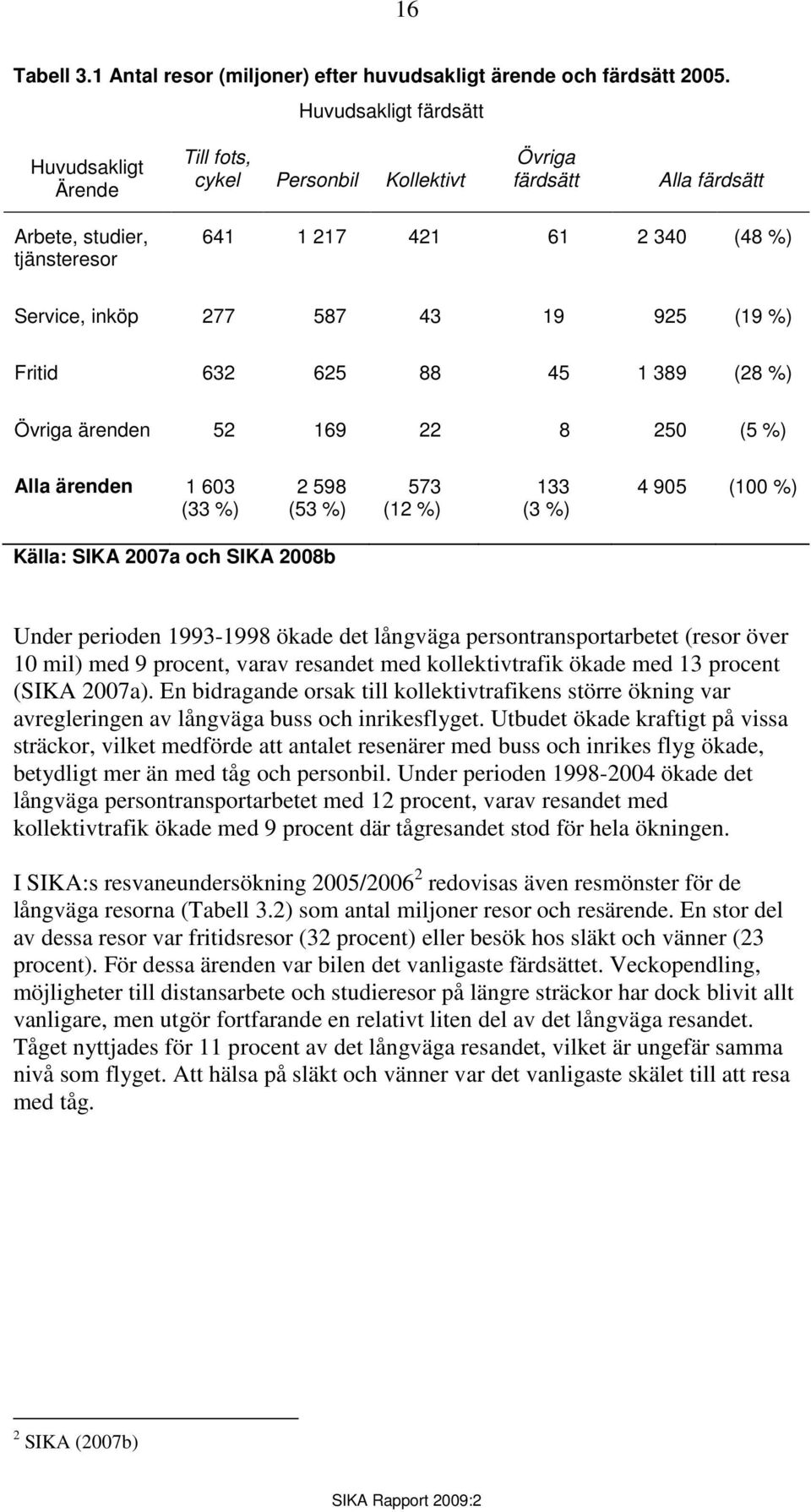 925 (19 %) Fritid 632 625 88 45 1 389 (28 %) Övriga ärenden 52 169 22 8 250 (5 %) Alla ärenden 1 603 (33 %) 2 598 (53 %) 573 (12 %) 133 (3 %) 4 905 (100 %) Källa: SIKA 2007a och SIKA 2008b Under