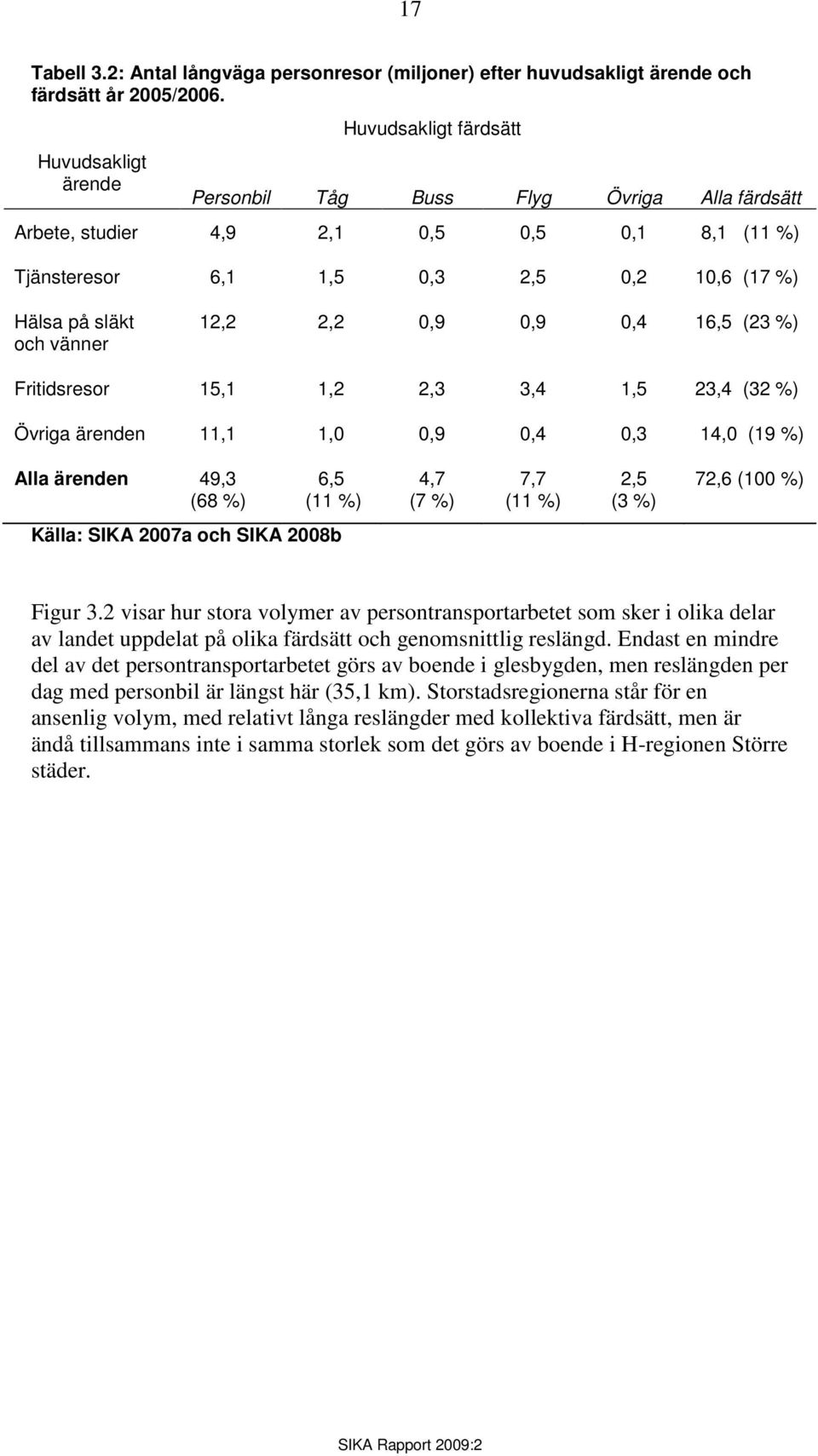 vänner 12,2 2,2 0,9 0,9 0,4 16,5 (23 %) Fritidsresor 15,1 1,2 2,3 3,4 1,5 23,4 (32 %) Övriga ärenden 11,1 1,0 0,9 0,4 0,3 14,0 (19 %) Alla ärenden 49,3 (68 %) 6,5 (11 %) 4,7 (7 %) 7,7 (11 %) 2,5 (3