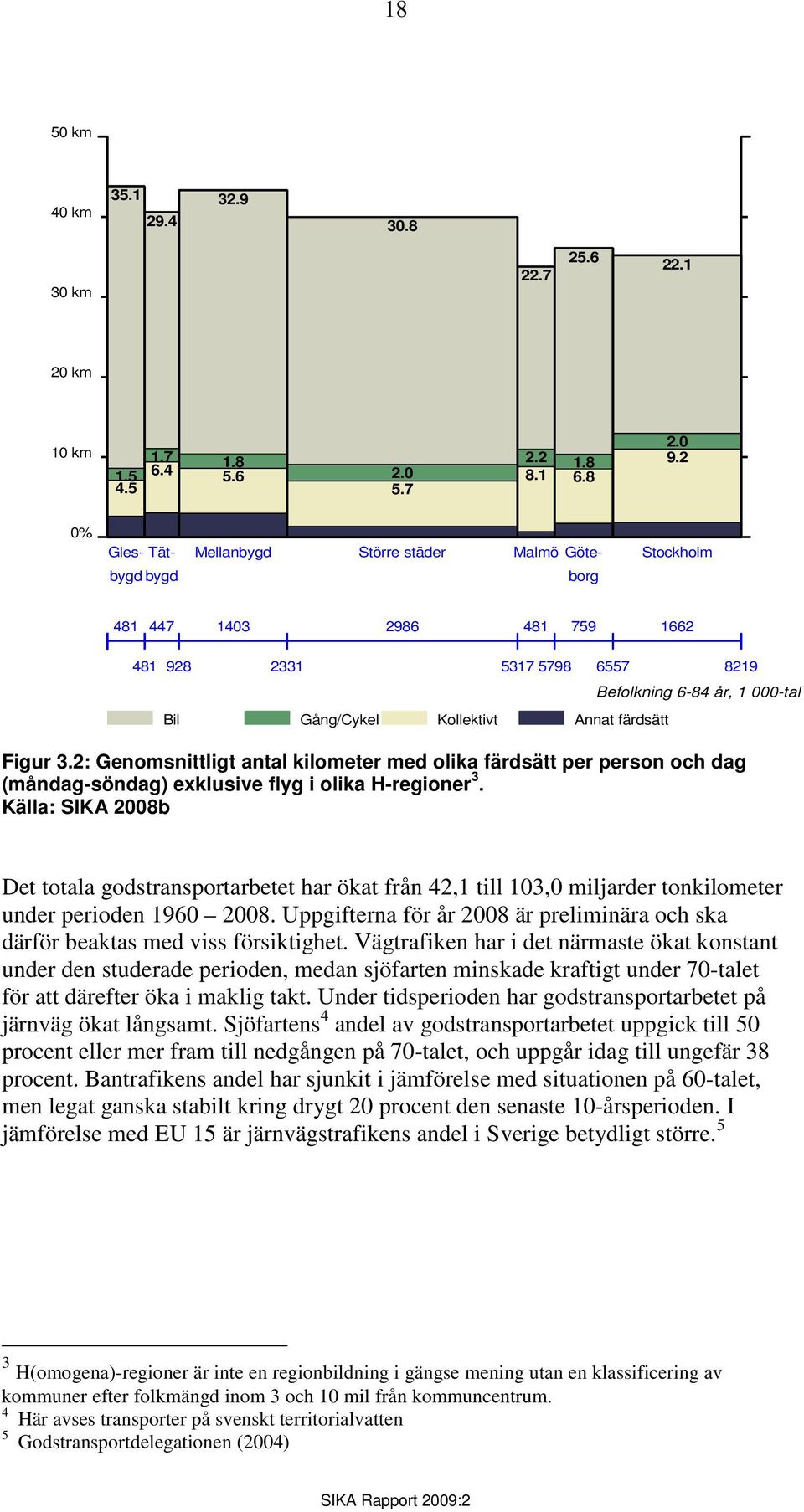 år, 1 000-tal Figur 3.2: Genomsnittligt antal kilometer med olika färdsätt per person och dag (måndag-söndag) exklusive flyg i olika H-regioner 3.