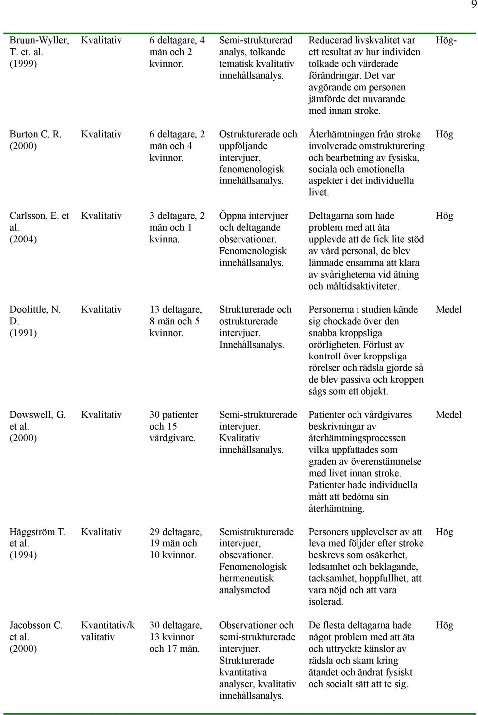 (2000) Kvalitativ 6 deltagare, 2 män och 4 kvinnor. Ostrukturerade och uppföljande intervjuer, fenomenologisk innehållsanalys.