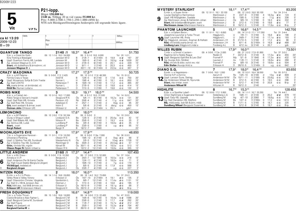 000 Tot: 20 1-2-1 Kina Trotting e Beseiged Jonsson M O B 21/8-7 4/ 2140n 0 19,9 cx 167 20 Uppf: Quantum Farms AB, Lerdala Jonsson M B 18/9-5 4/ 2140 0 18,5 g cx 1639 20 1 Äg: Jonsson Magnus O, m fl