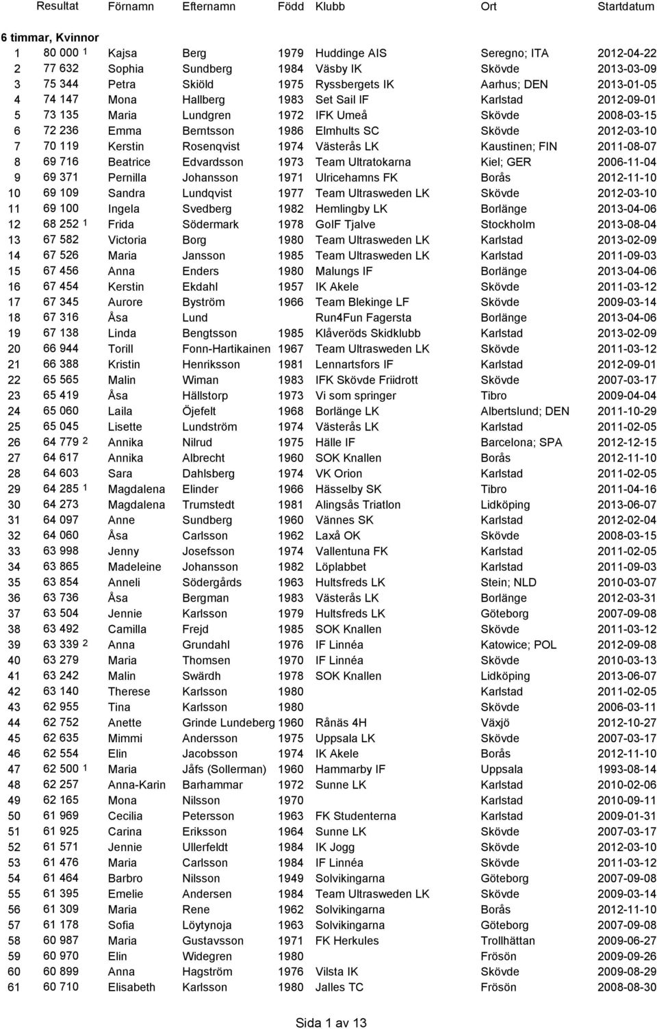 1986 Elmhults SC Skövde 2012-03-10 7 70 119 Kerstin Rosenqvist 1974 Västerås LK Kaustinen; FIN 2011-08-07 8 69 716 Beatrice Edvardsson 1973 Team Ultratokarna Kiel; GER 2006-11-04 9 69 371 Pernilla