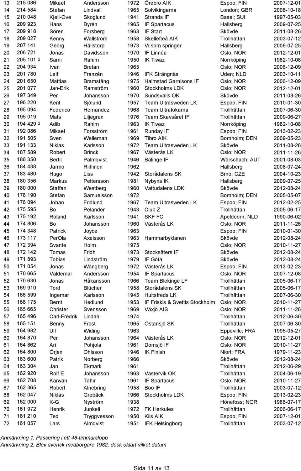 19 207 141 Georg Hällstorp 1973 Vi som springer Hallsberg 2009-07-25 20 206 721 Jonas Davidsson 1970 IF Linnéa Oslo; NOR 2012-12-01 21 205 101 2 Sami Rahim 1950 IK Tiwaz Norrköping 1982-10-08 22 204