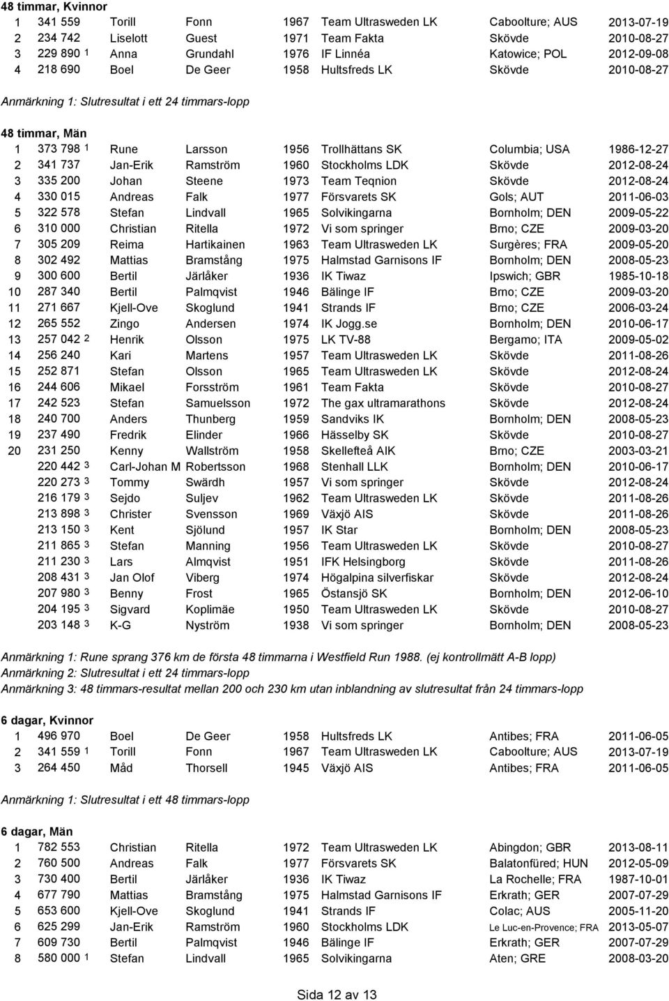 Columbia; USA 1986-12-27 2 341 737 Jan-Erik Ramström 1960 Stockholms LDK Skövde 2012-08-24 3 335 200 Johan Steene 1973 Team Teqnion Skövde 2012-08-24 4 330 015 Andreas Falk 1977 Försvarets SK Gols;