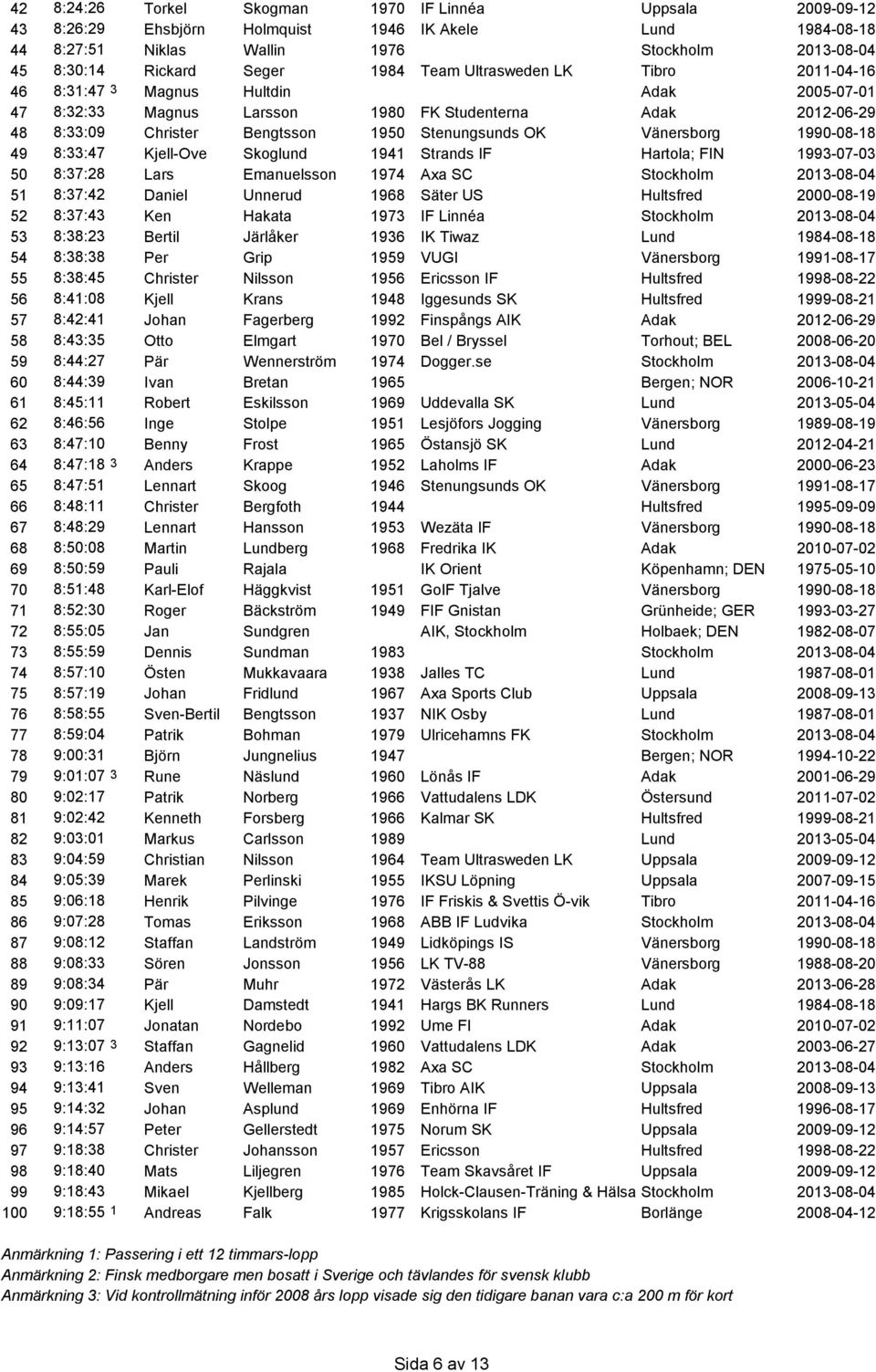 Vänersborg 1990-08-18 49 8:33:47 Kjell-Ove Skoglund 1941 Strands IF Hartola; FIN 1993-07-03 50 8:37:28 Lars Emanuelsson 1974 Axa SC Stockholm 2013-08-04 51 8:37:42 Daniel Unnerud 1968 Säter US