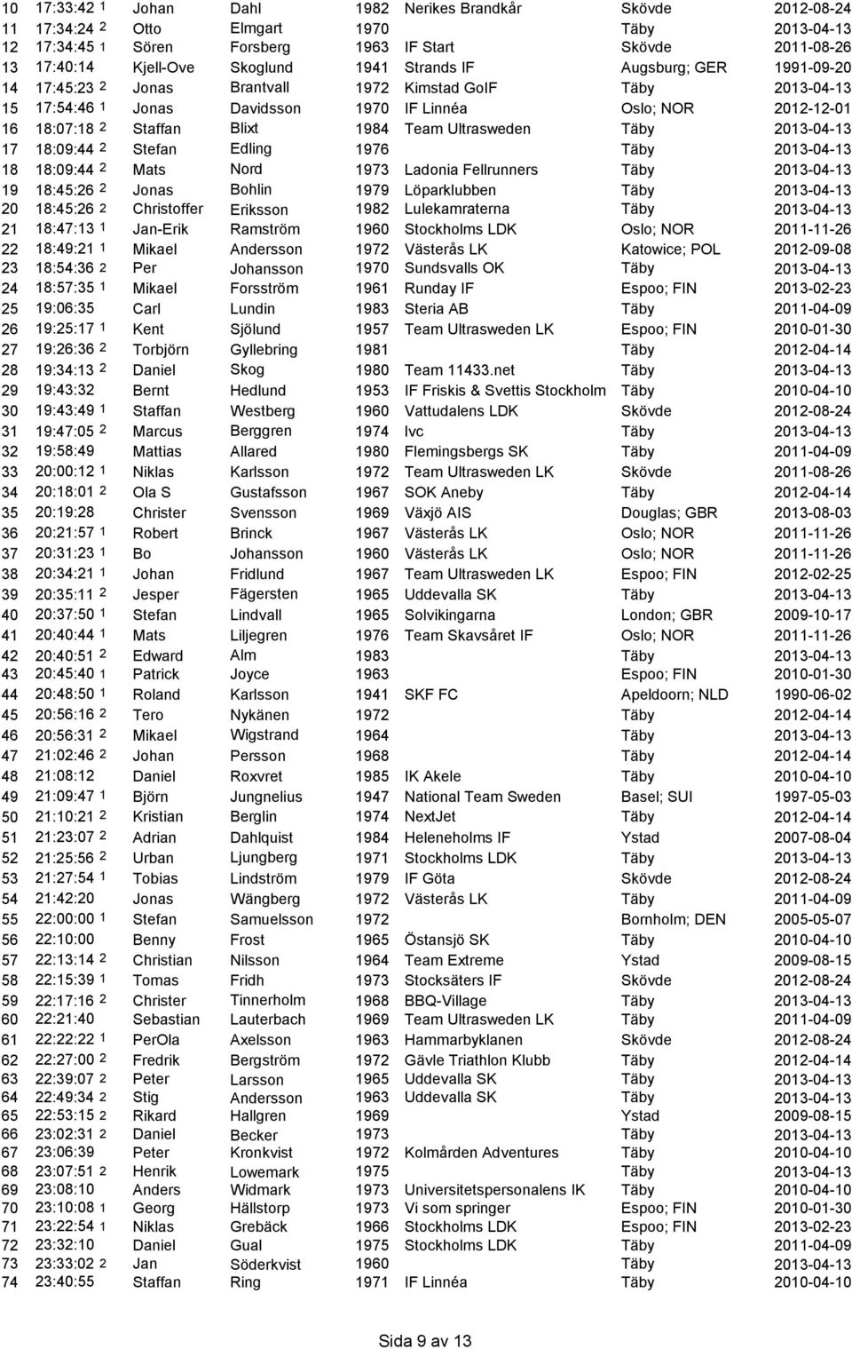 Staffan Blixt 1984 Team Ultrasweden Täby 2013-04-13 17 18:09:44 2 Stefan Edling 1976 Täby 2013-04-13 18 18:09:44 2 Mats Nord 1973 Ladonia Fellrunners Täby 2013-04-13 19 18:45:26 2 Jonas Bohlin 1979