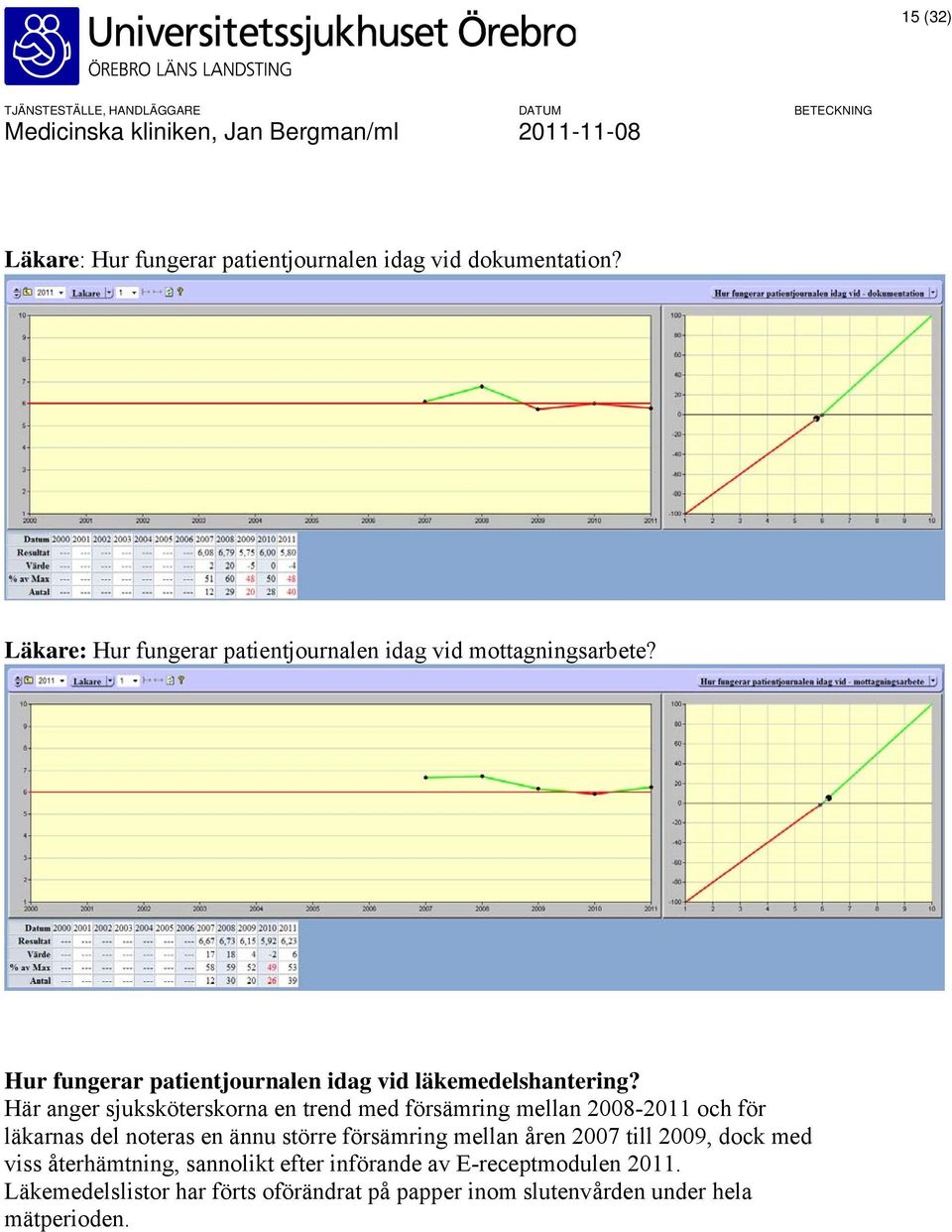 Här anger sjuksköterskorna en trend med försämring mellan 2008-2011 och för läkarnas del noteras en ännu större försämring