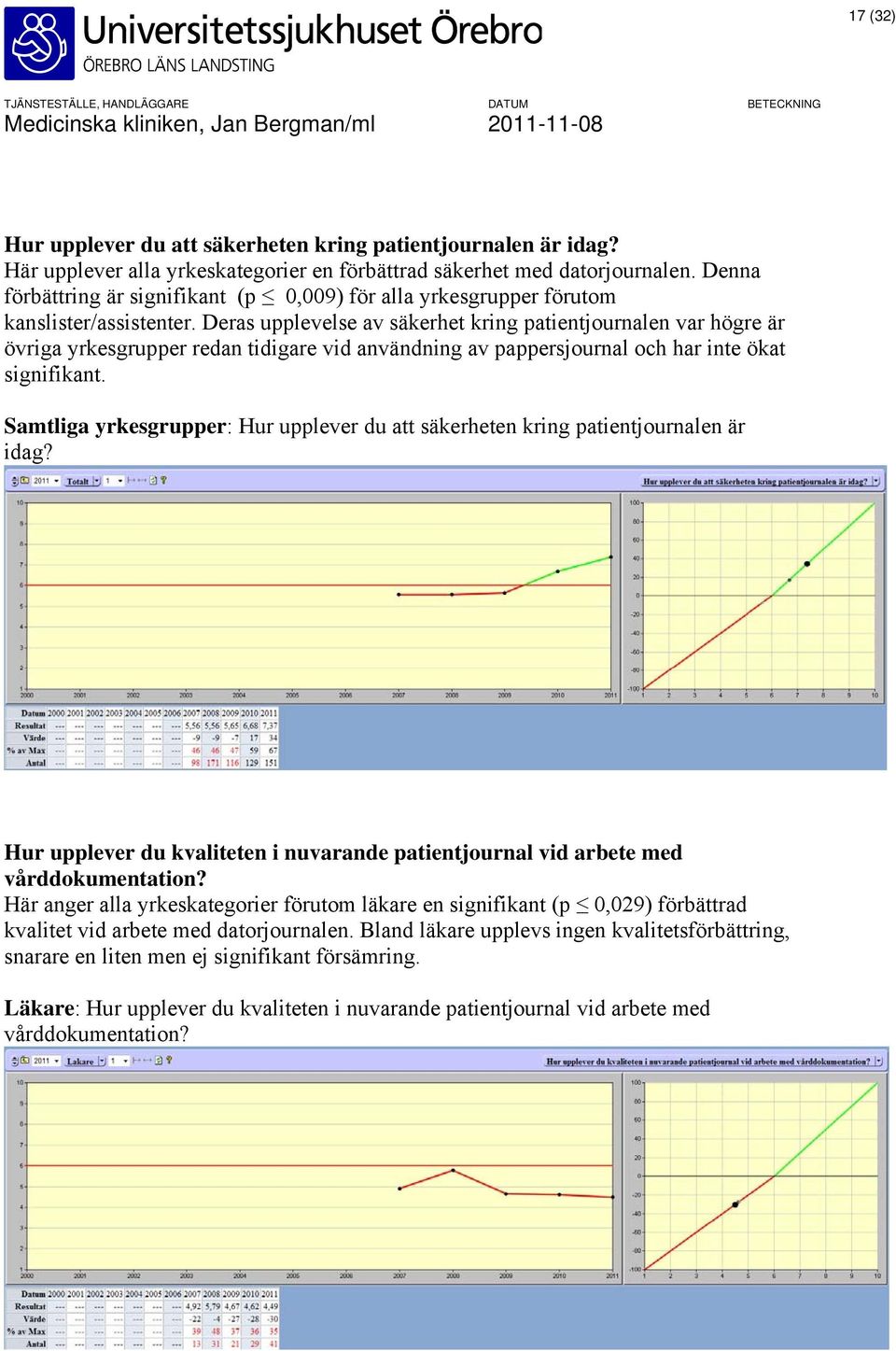 Deras upplevelse av säkerhet kring patientjournalen var högre är övriga yrkesgrupper redan tidigare vid användning av pappersjournal och har inte ökat signifikant.