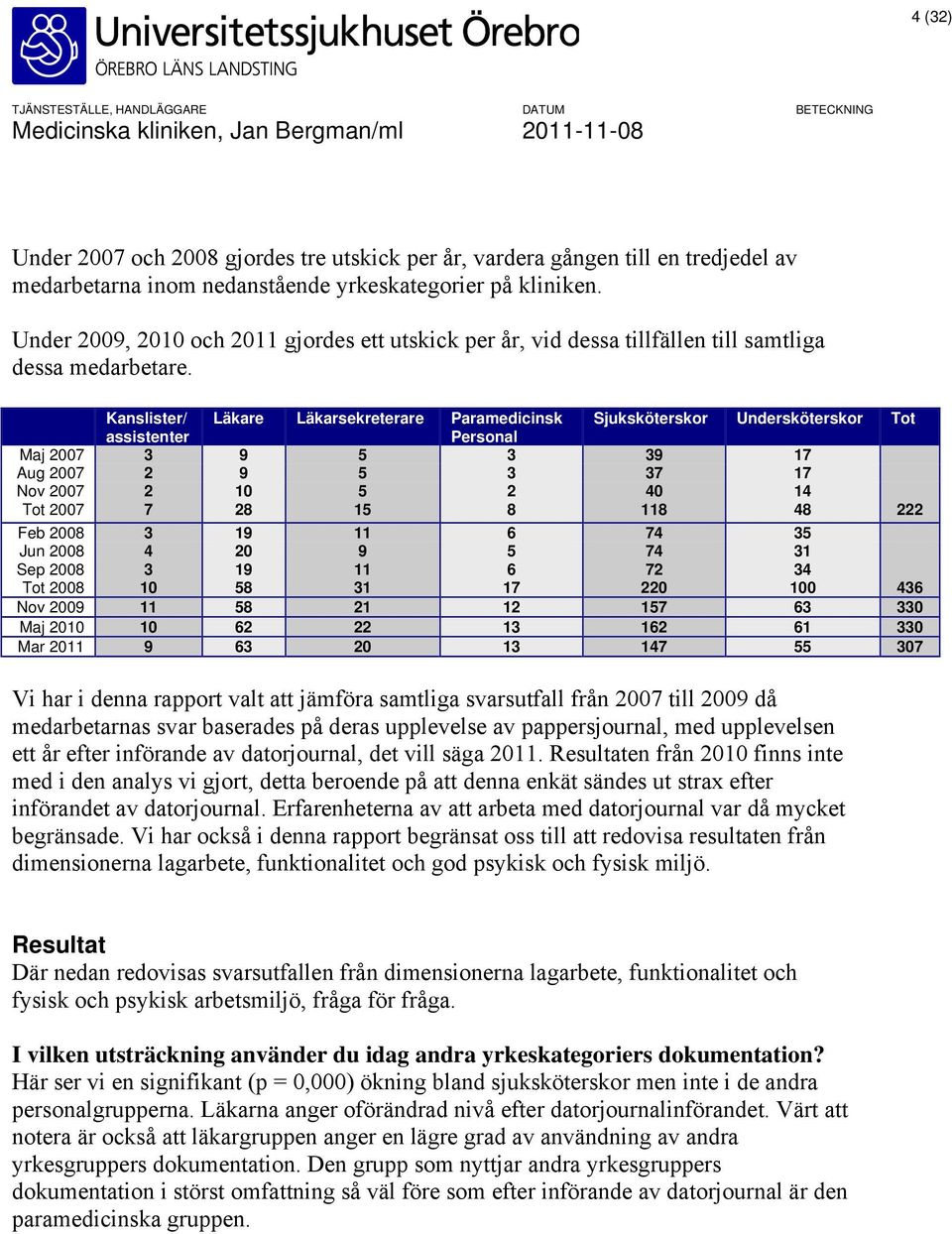 Kanslister/ Läkare Läkarsekreterare Paramedicinsk Sjuksköterskor Undersköterskor Tot assistenter Personal Maj 2007 3 9 5 3 39 17 Aug 2007 2 9 5 3 37 17 Nov 2007 2 10 5 2 40 14 Tot 2007 7 28 15 8 118