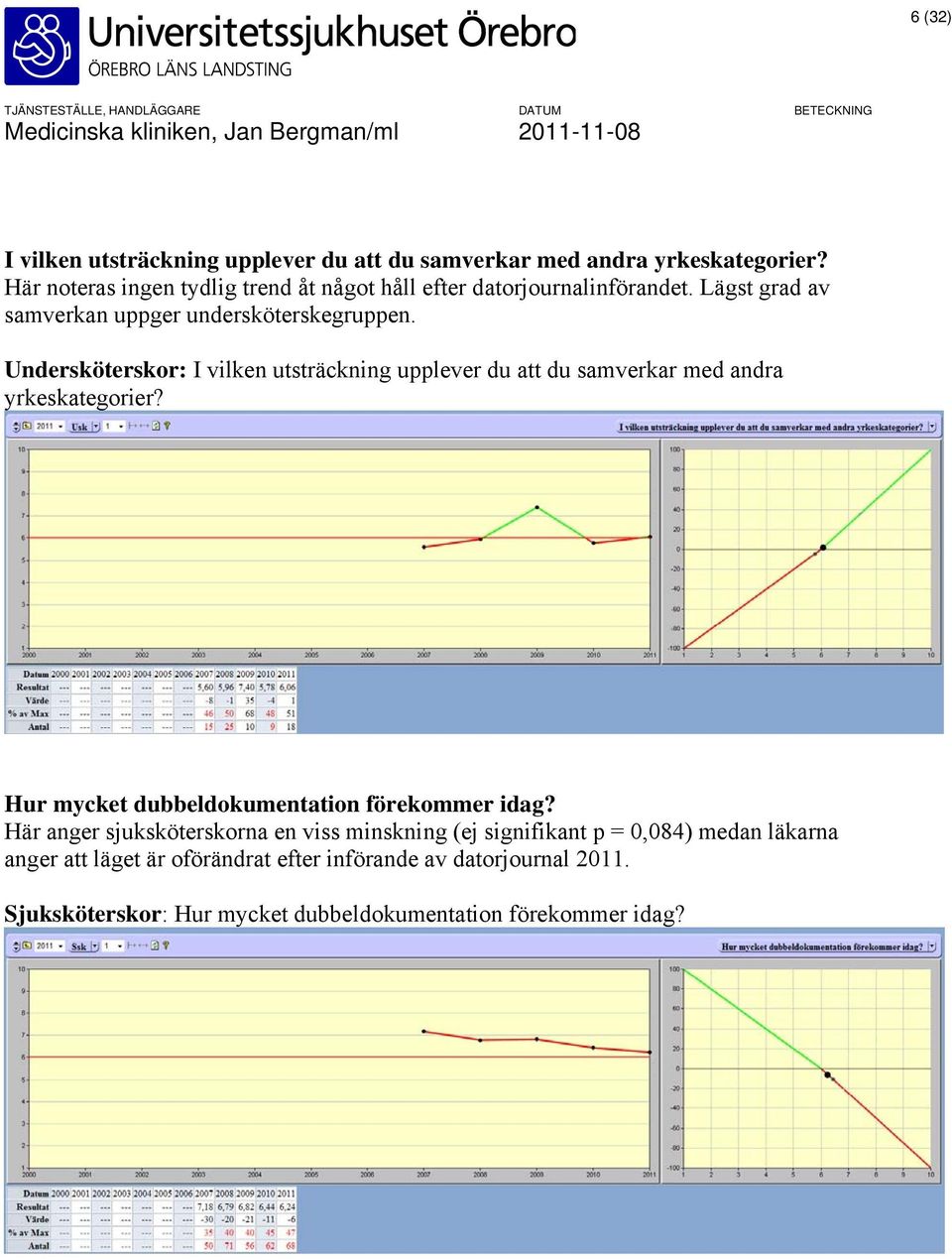 Undersköterskor: I vilken utsträckning upplever du att du samverkar med andra yrkeskategorier? Hur mycket dubbeldokumentation förekommer idag?