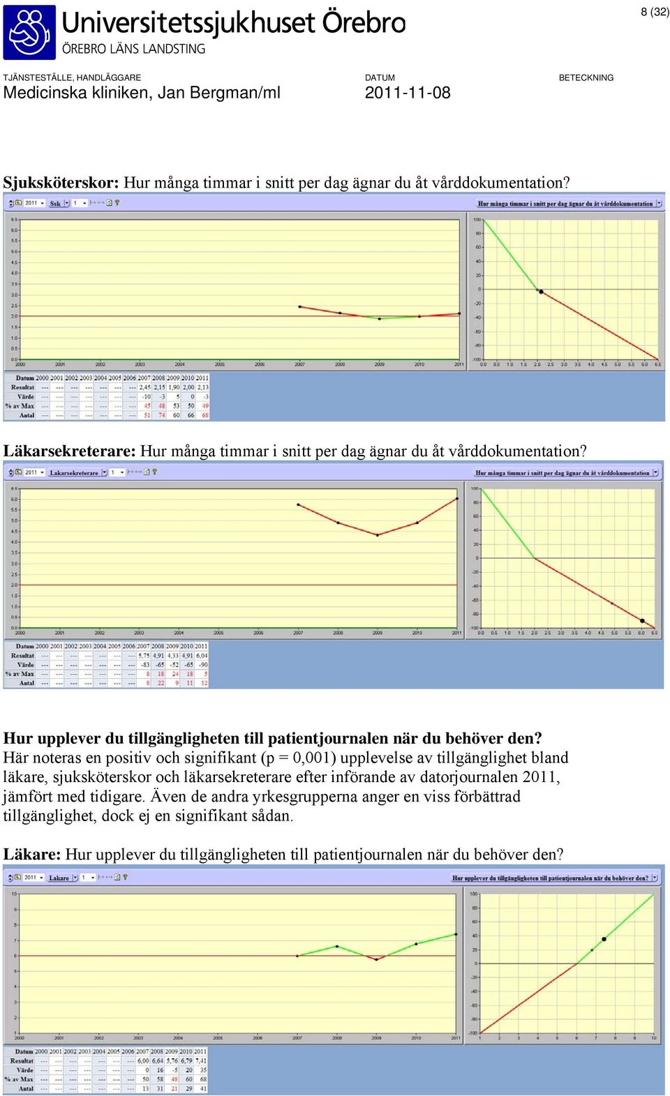 Hur upplever du tillgängligheten till patientjournalen när du behöver den?