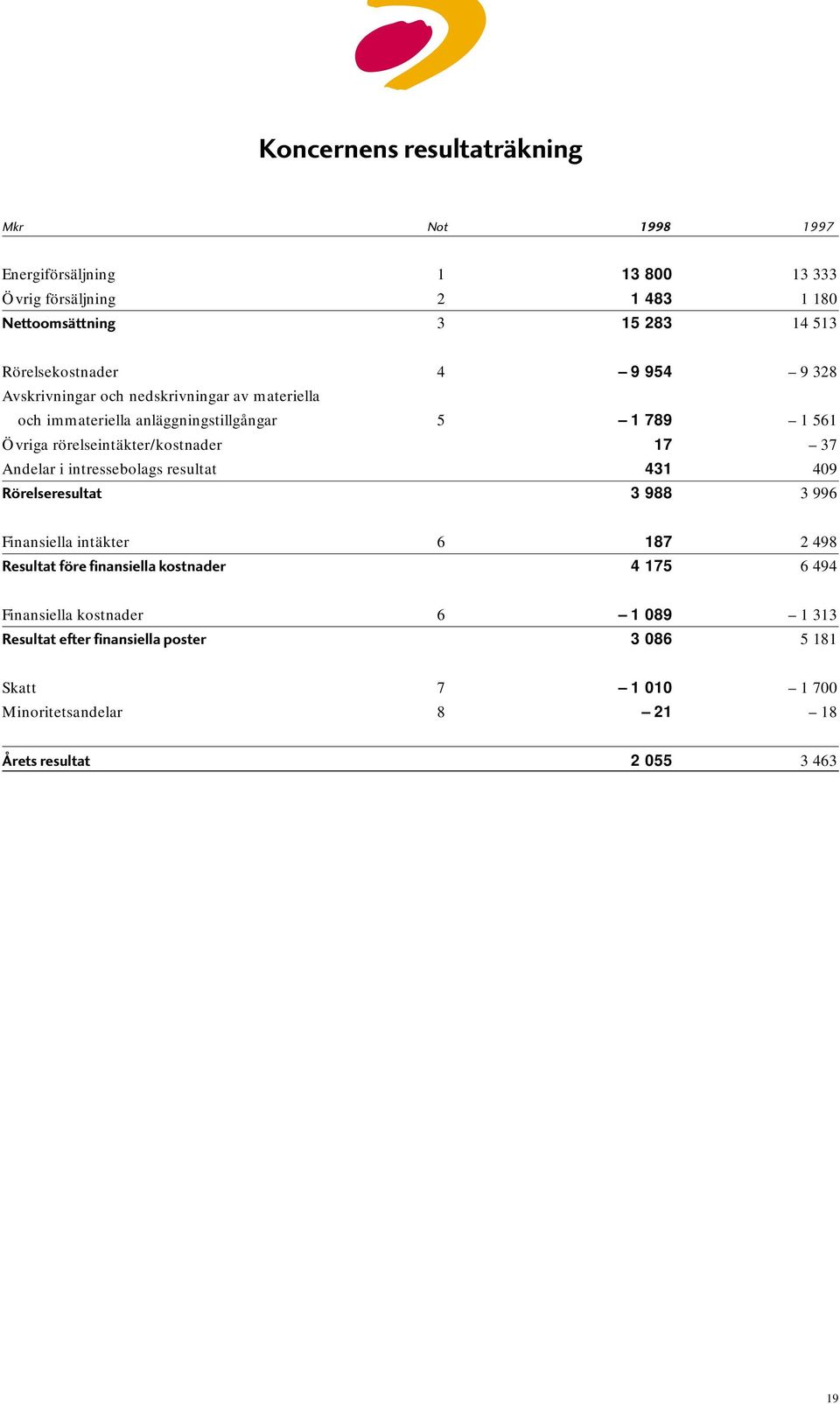 intressebolags resultat Rörelseresultat 4 5 9 954 1 789 17 431 3 988 9 328 1 561 37 409 3 996 Finansiella intäkter Resultat före finansiella kostnader 6