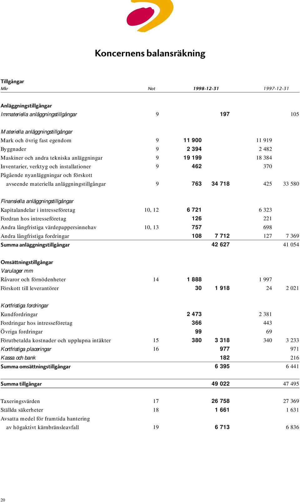 462 763 34 718 11 919 2 482 18 384 370 425 33 580 Finansiella anläggningstillgångar Kapitalandelar i intresseföretag Fordran hos intresseföretag Andra långfristiga värdepappersinnehav Andra