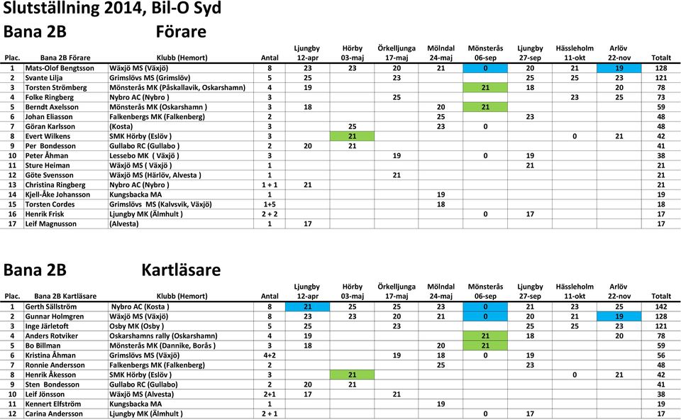 5 25 23 25 25 23 121 3 Torsten Strömberg Mönsterås MK (Påskallavik, Oskarshamn) 4 19 21 18 20 78 4 Folke Ringberg Nybro AC (Nybro ) 3 25 23 25 73 5 Berndt Axelsson Mönsterås MK (Oskarshamn ) 3 18 20