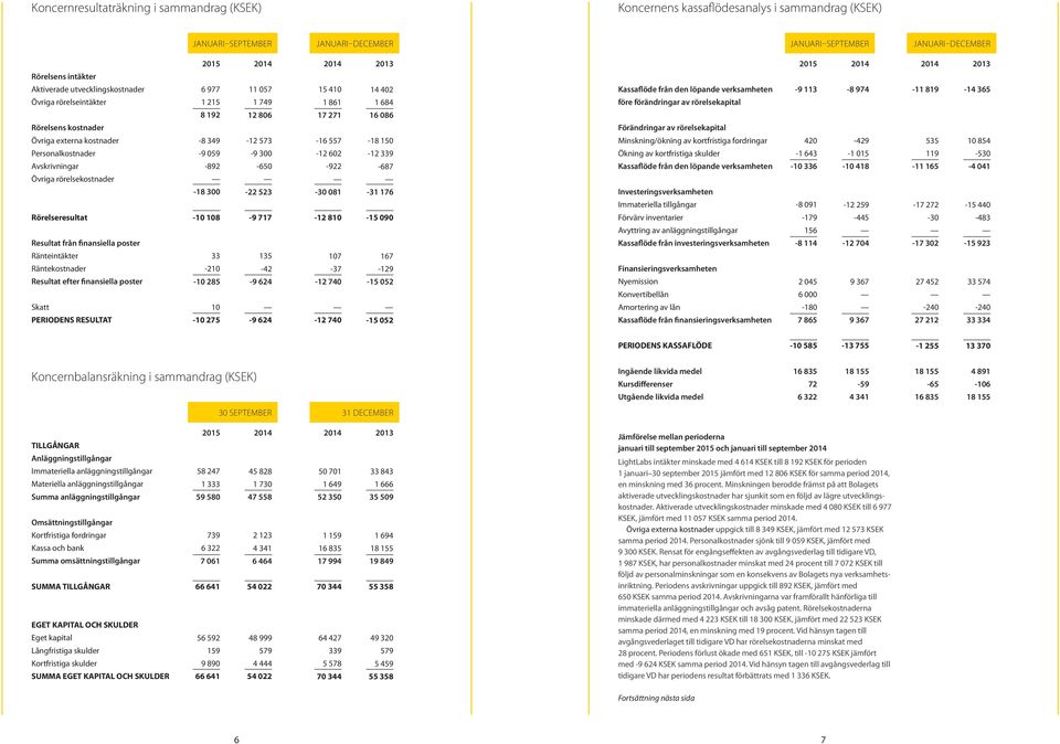 Ränteintäkter Räntekostnader Resultat efter finansiella poster Skatt PERIODENS RESULTAT 2015 6 977 1 215 8 192-8 349-9 059-892 -18 300-10 108 33-210 -10 285 10-10 275 2014 11 057 1 749 12 806-12