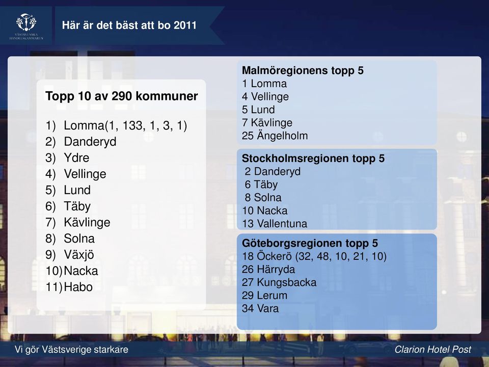 Vellinge 5 Lund 7 Kävlinge 25 Ängelholm Stockholmsregionen topp 5 2 Danderyd 6 Täby 8 Solna 10 Nacka 13