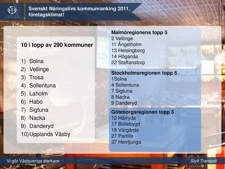 Danderyd 10)Upplands Väsby Malmöregionens topp 5 2 Vellinge 11 Ängelholm 13 Helsingborg 14 Höganäs 22 Staffanstorp