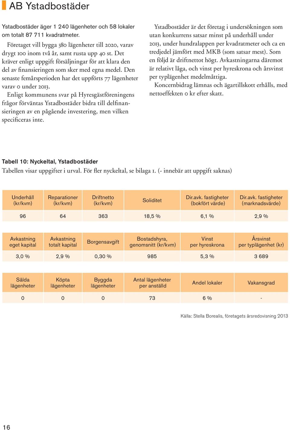 Enligt kommunens svar på Hyresgästföreningens frågor förväntas Ystadbostäder bidra till delfinansieringen av en pågående investering, men vilken specificeras inte.